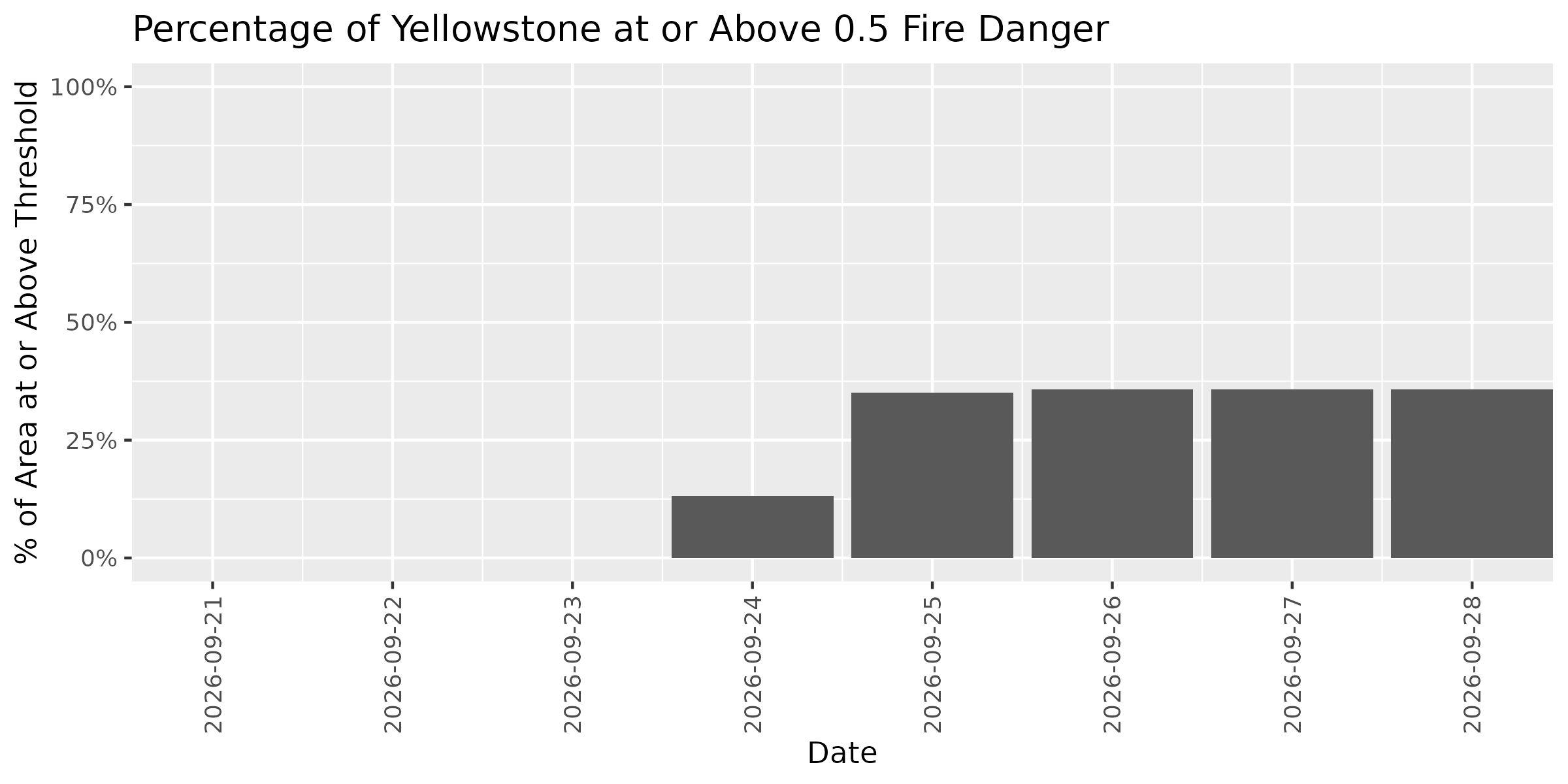 Fire Danger Threshold Plot at 0.50 for YELL