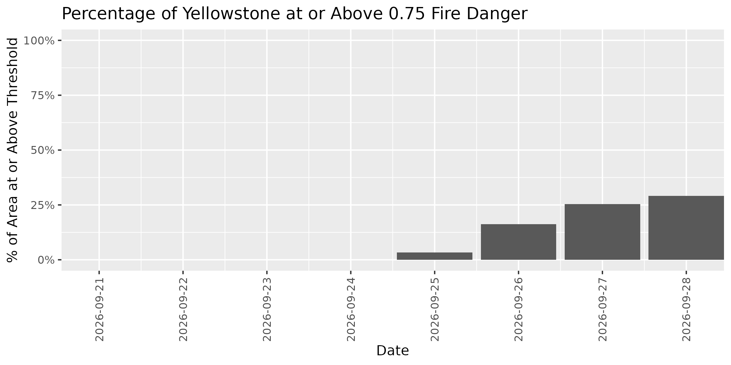 Fire Danger Threshold Plot at 0.75 for YELL