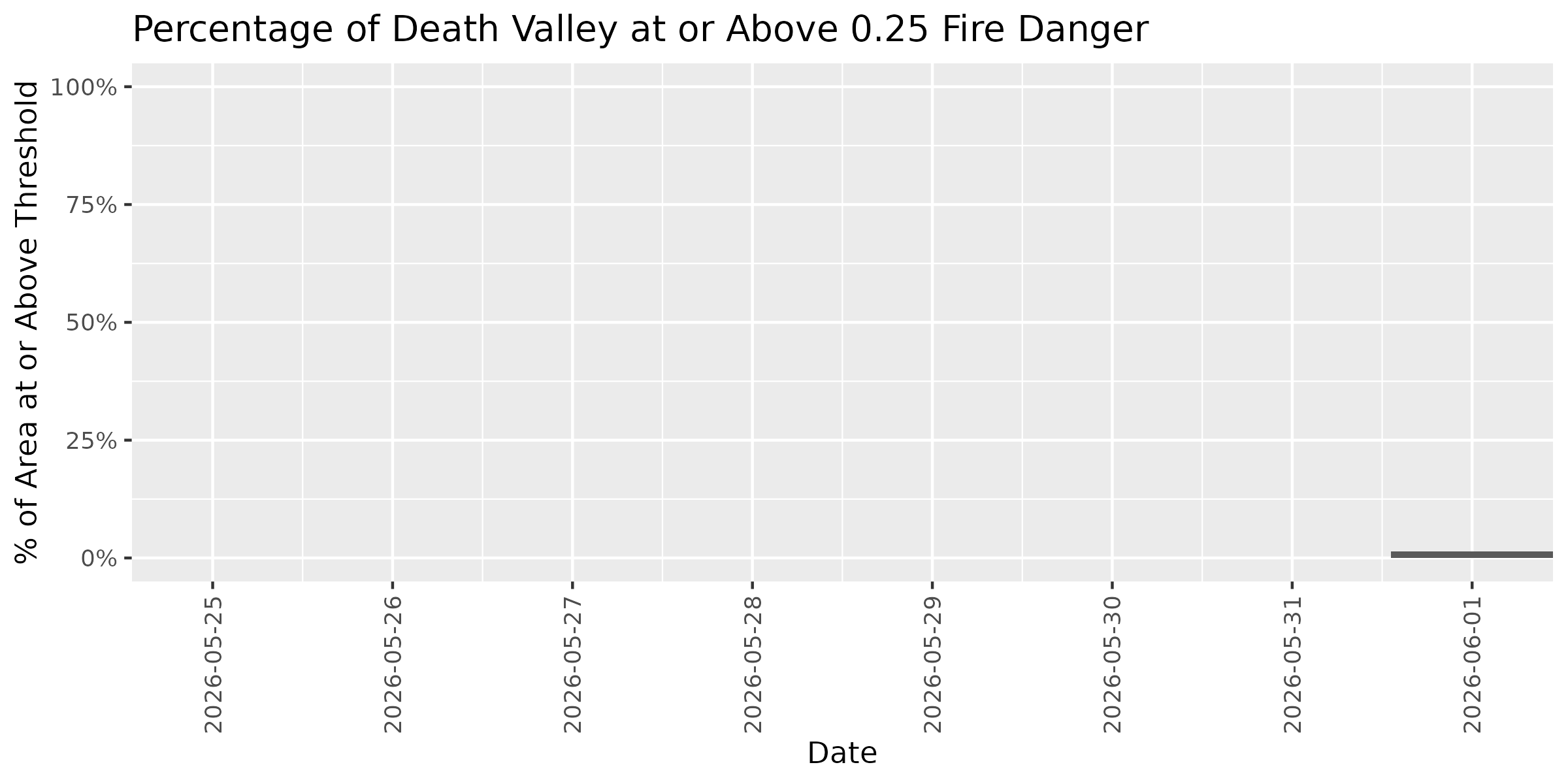 Fire Danger Threshold Plot at 0.25 for DEVA