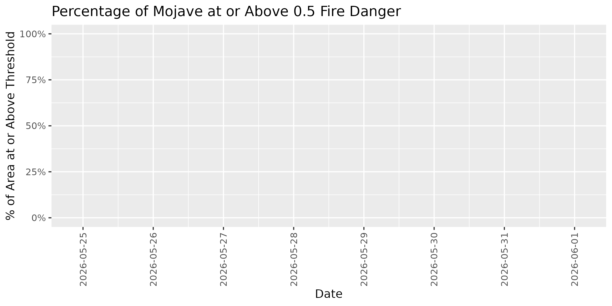 Fire Danger Threshold Plot at 0.50 for MOJA