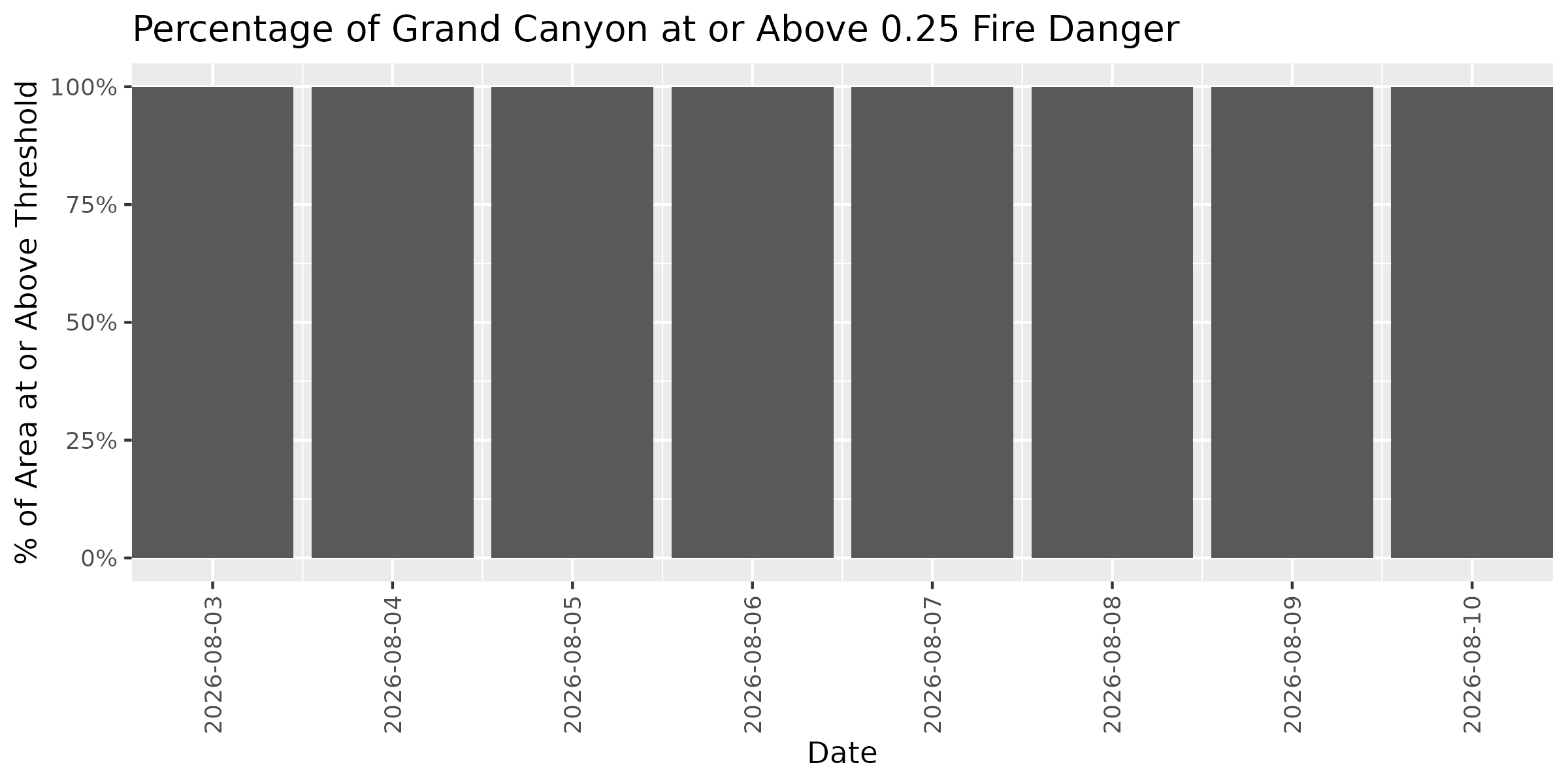 Fire Danger Threshold Plot at 0.25 for GRCA