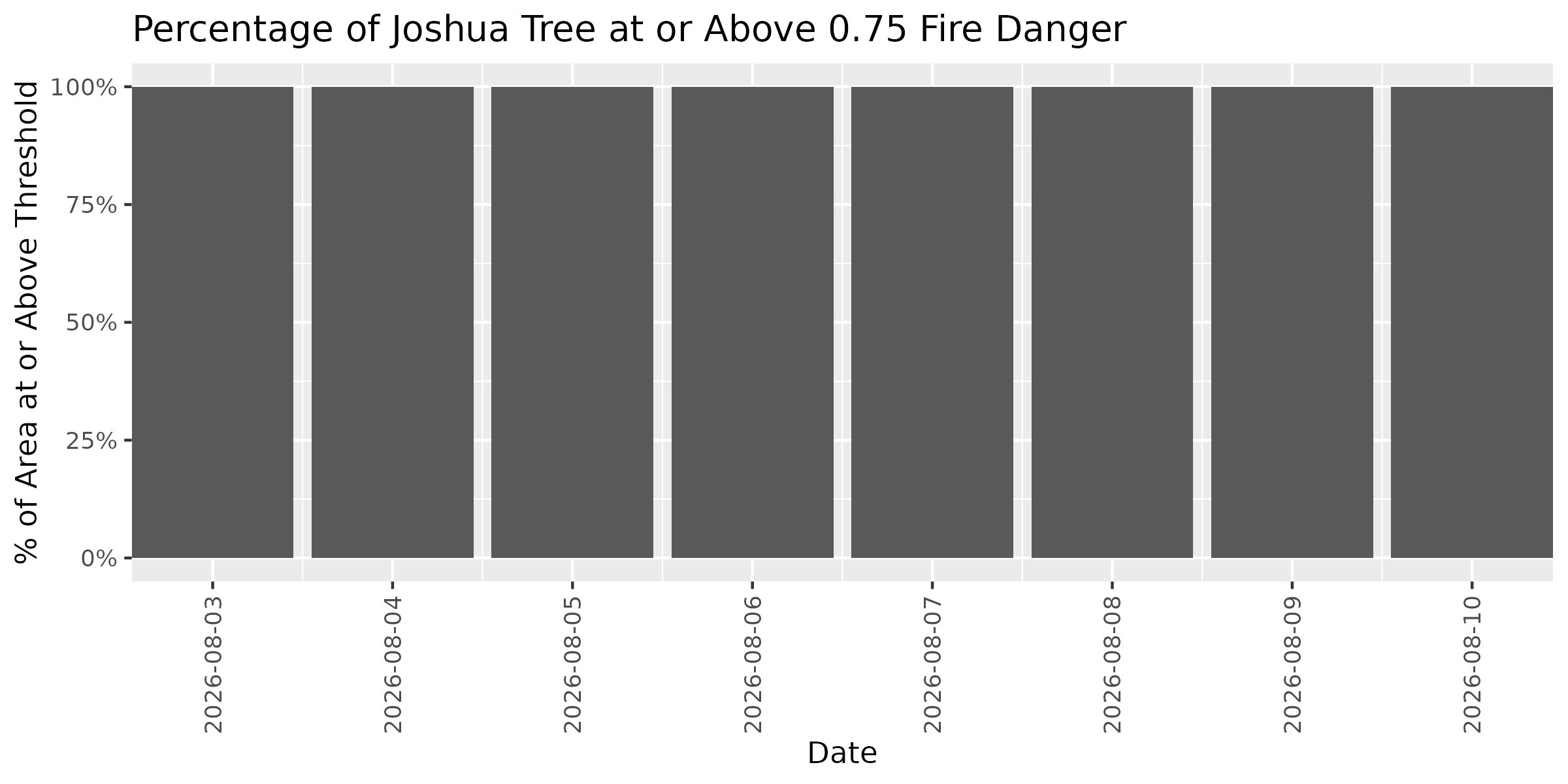 Fire Danger Threshold Plot at 0.75 for JOTR