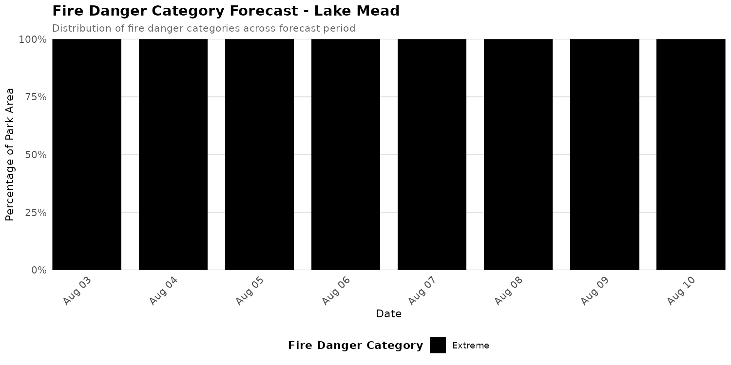 Fire Danger Category Distribution Forecast for LAME