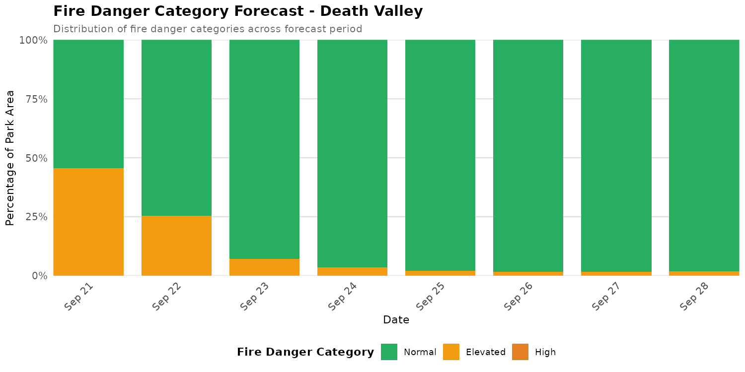 Fire Danger Category Distribution Forecast for DEVA