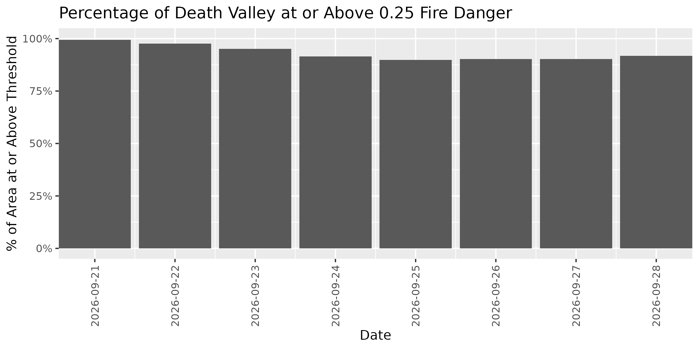Fire Danger Threshold Plot at 0.25 for DEVA