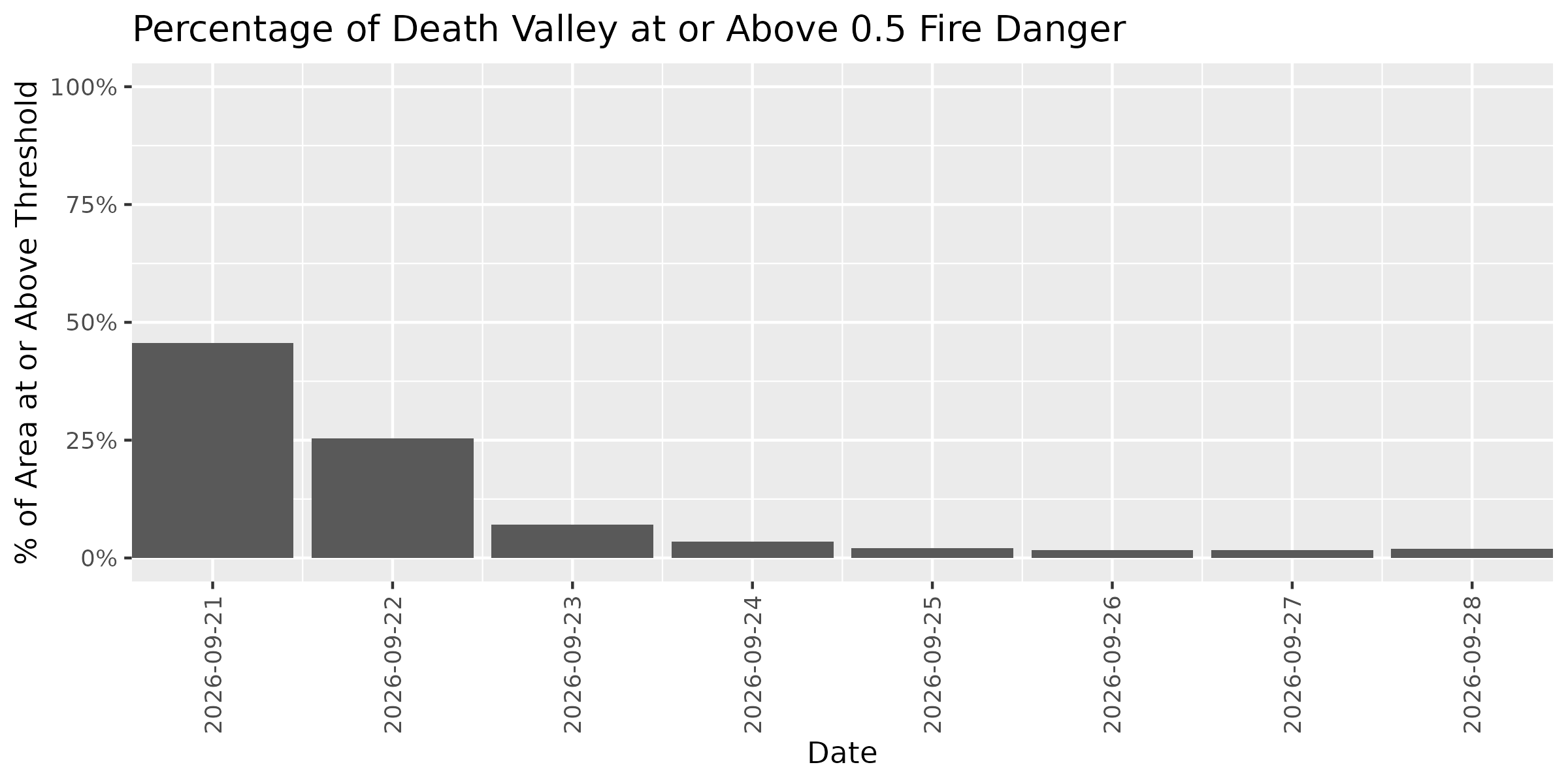 Fire Danger Threshold Plot at 0.50 for DEVA