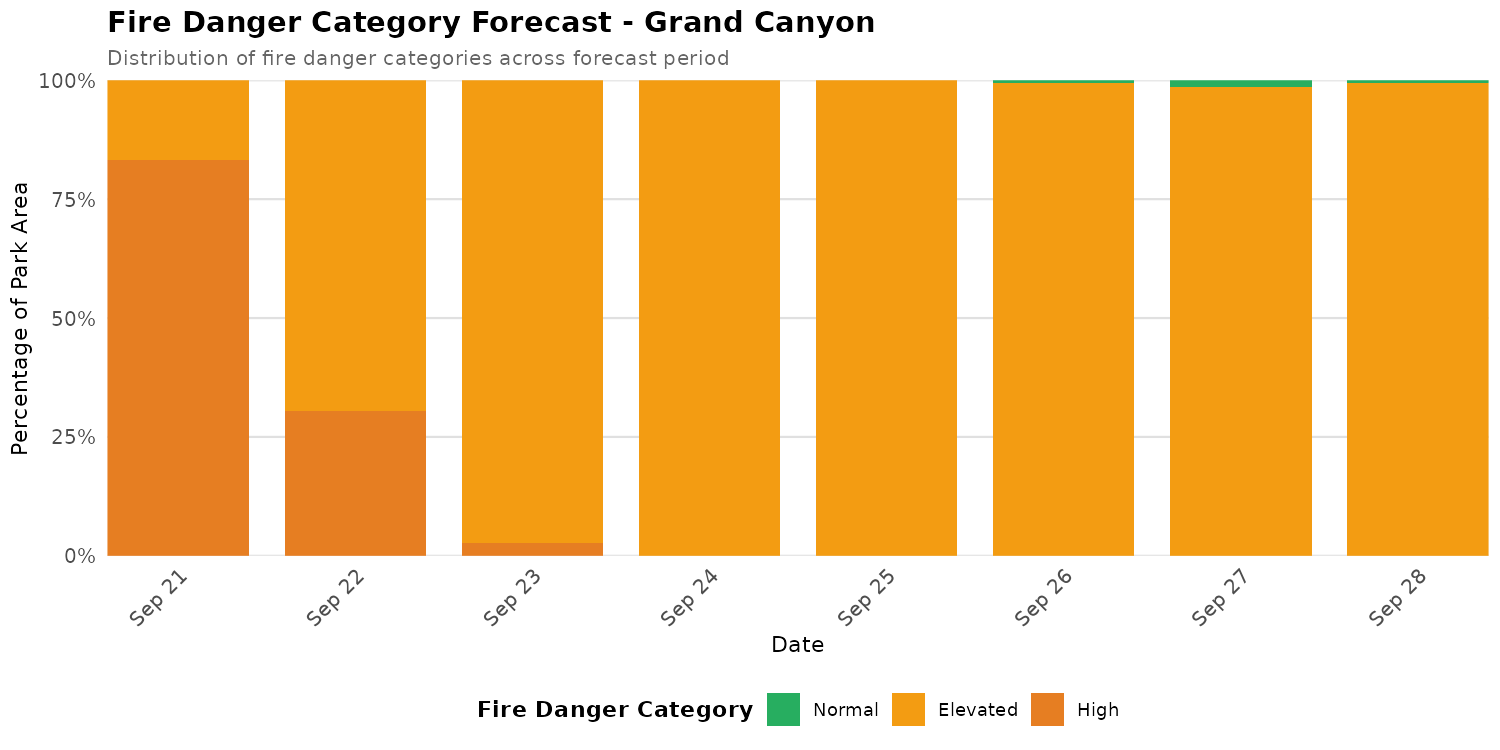 Fire Danger Category Distribution Forecast for GRCA