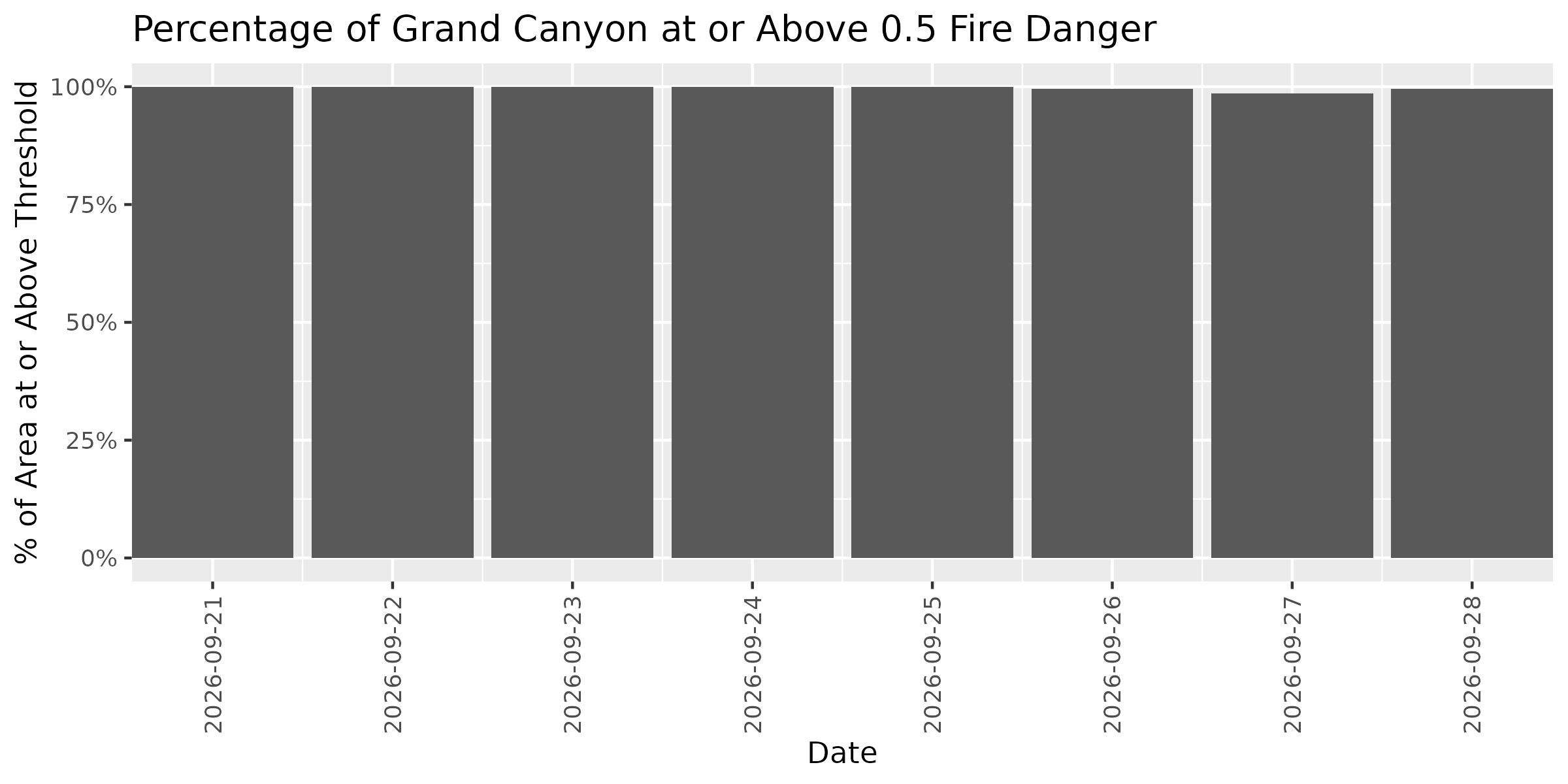 Fire Danger Threshold Plot at 0.50 for GRCA