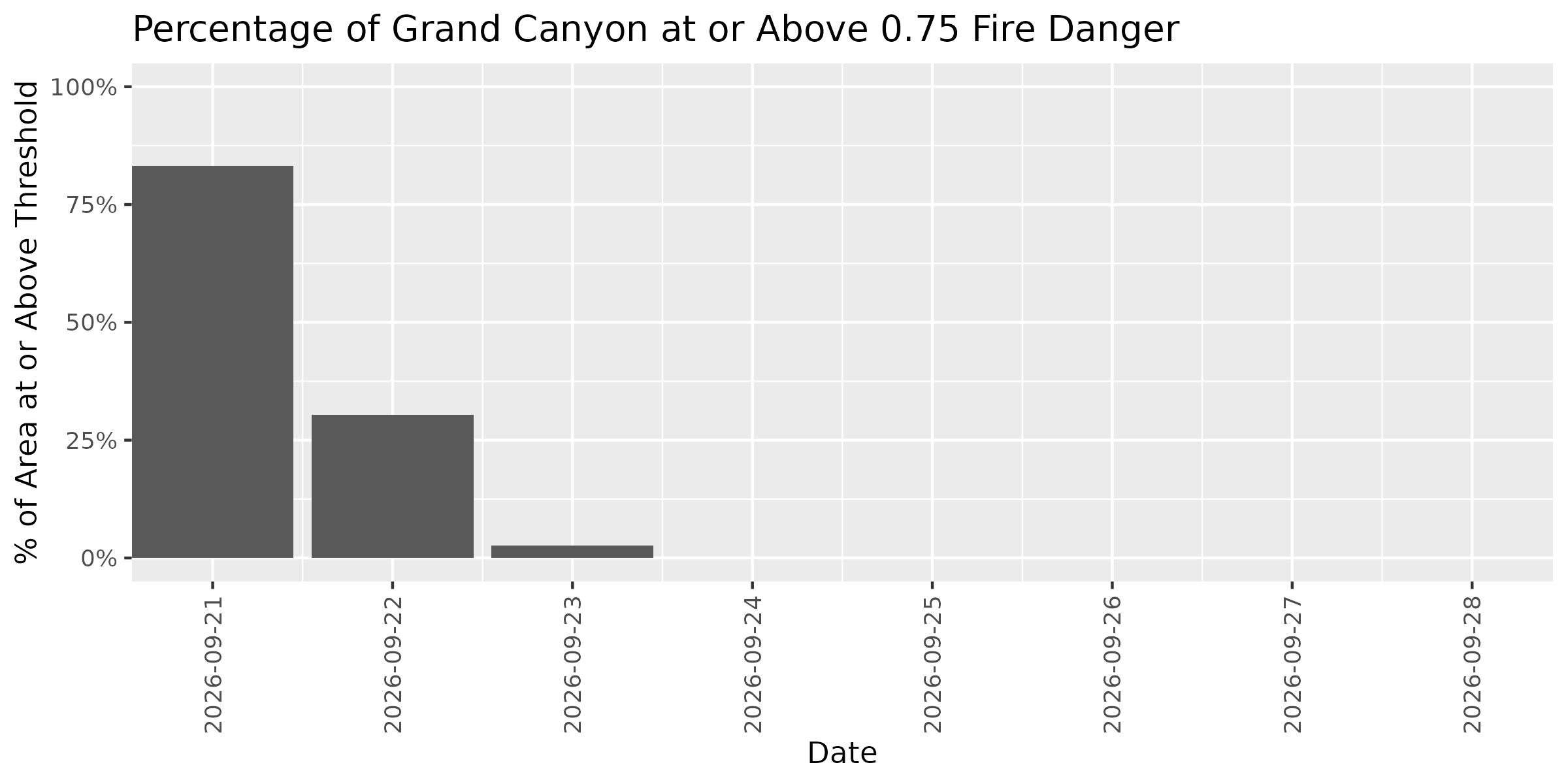 Fire Danger Threshold Plot at 0.75 for GRCA