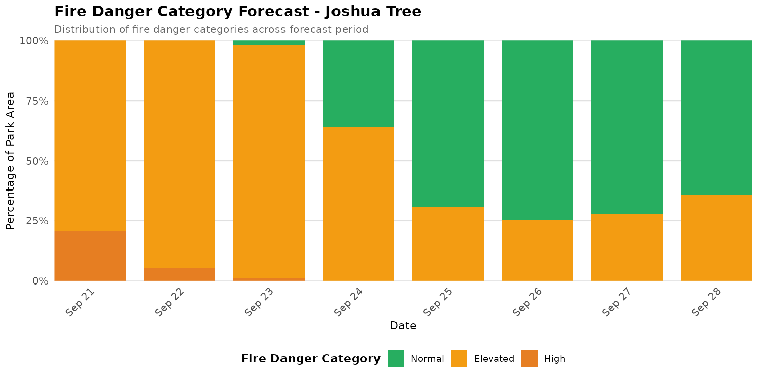 Fire Danger Category Distribution Forecast for JOTR