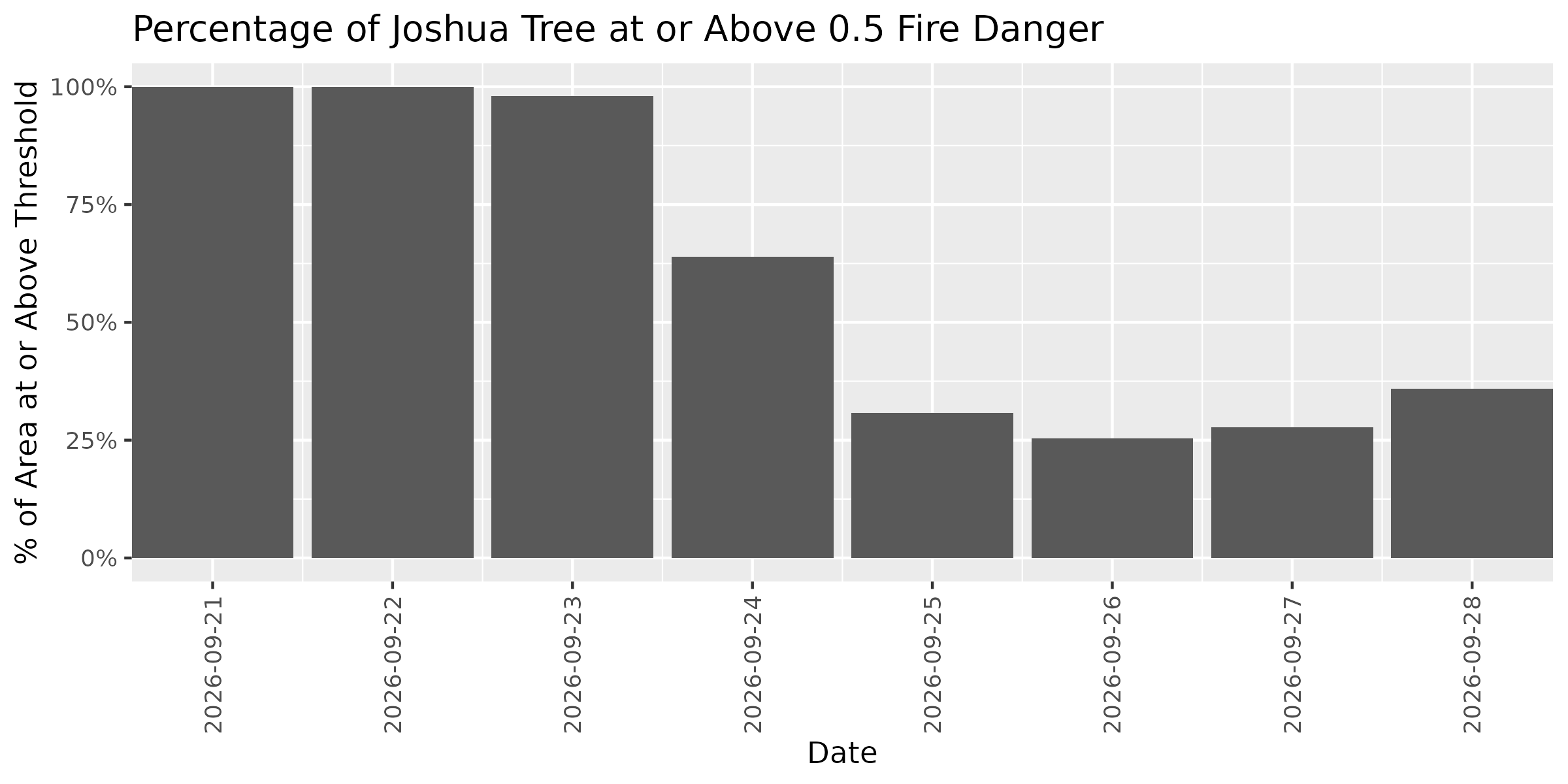 Fire Danger Threshold Plot at 0.50 for JOTR