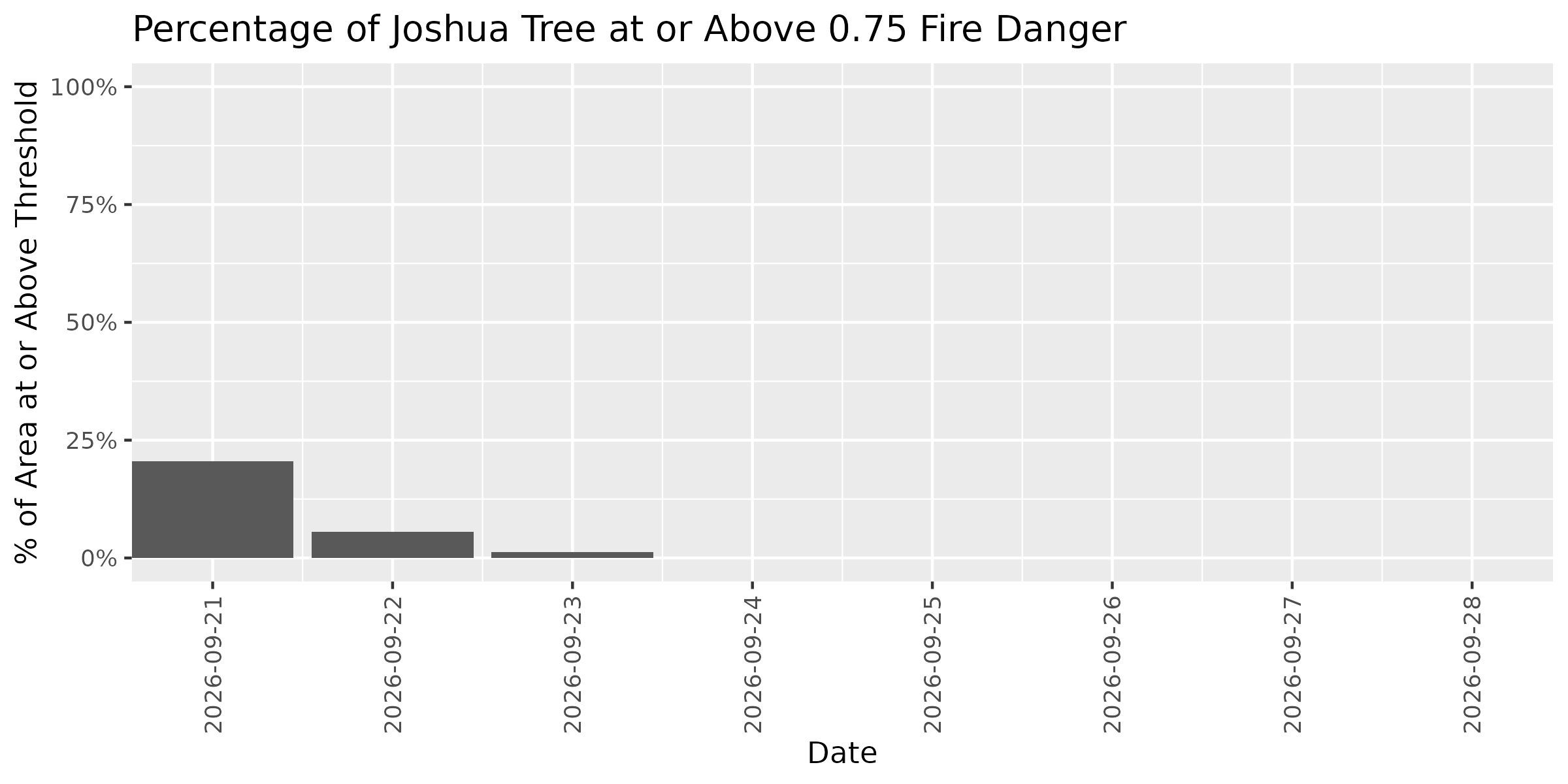 Fire Danger Threshold Plot at 0.75 for JOTR