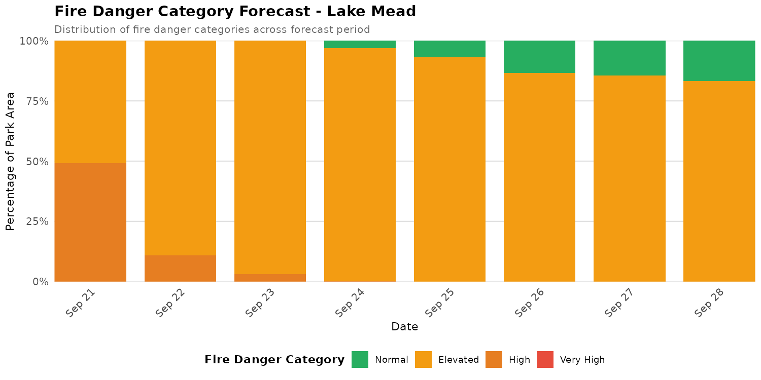 Fire Danger Category Distribution Forecast for LAME