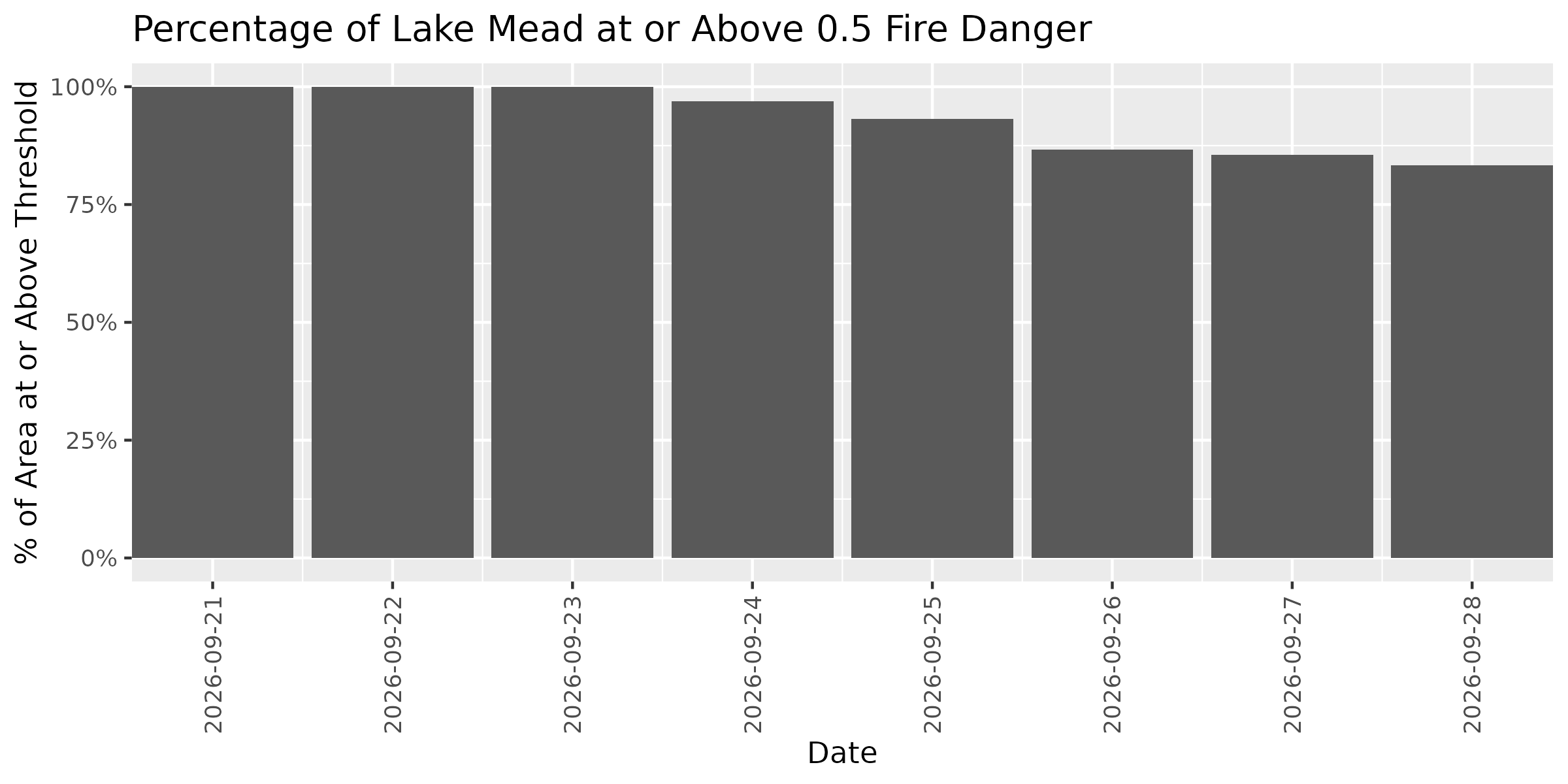 Fire Danger Threshold Plot at 0.50 for LAME
