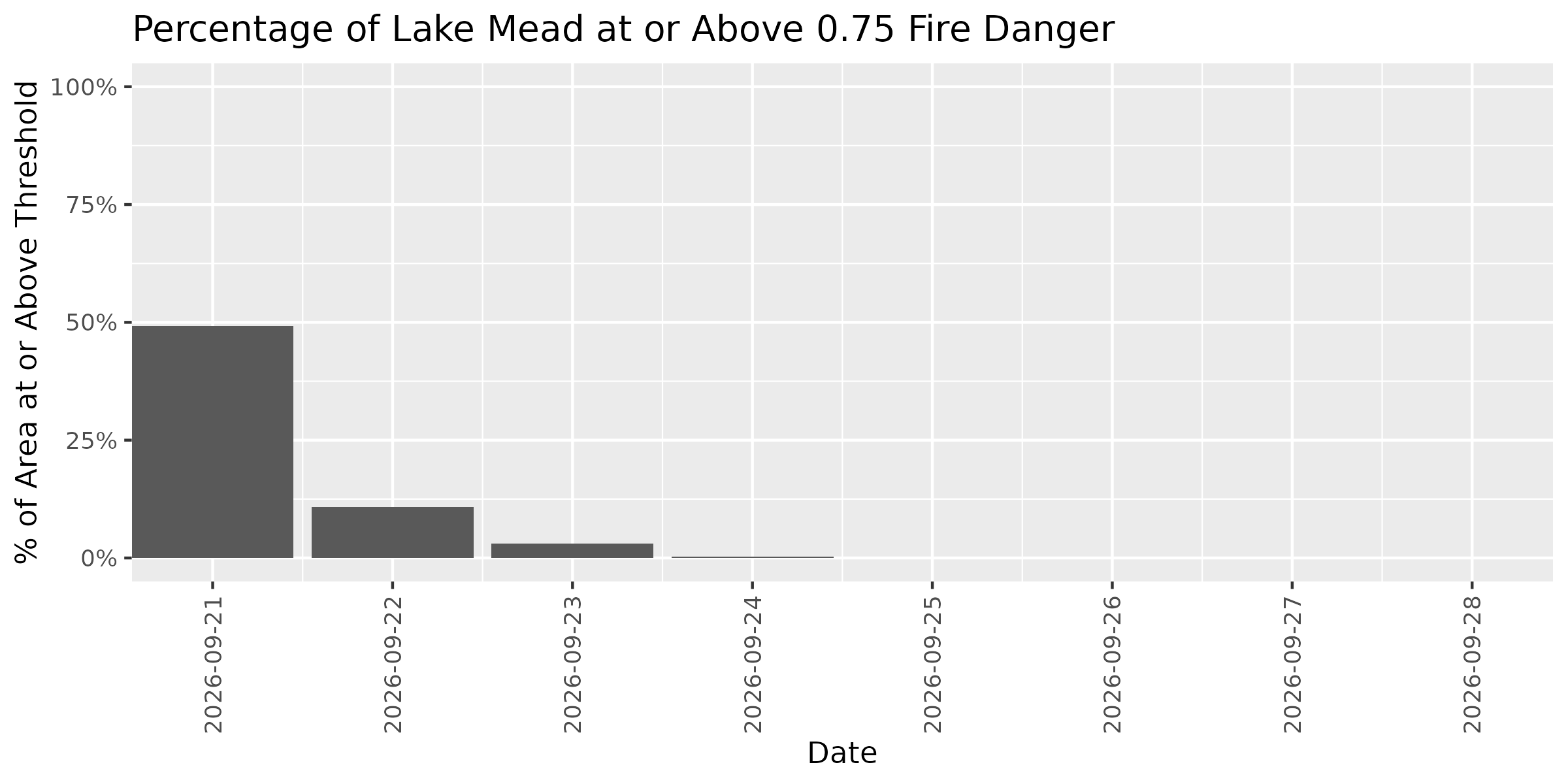 Fire Danger Threshold Plot at 0.75 for LAME