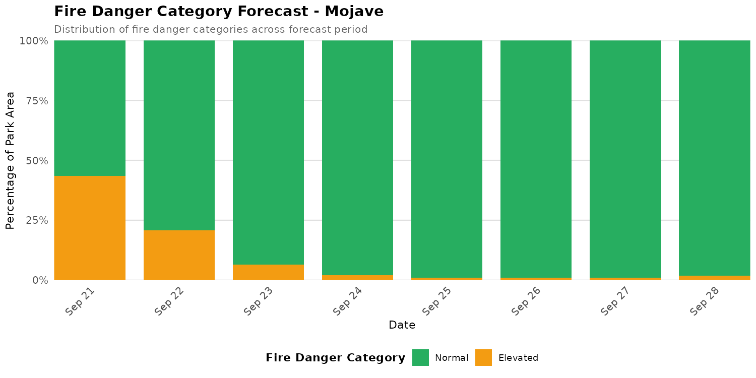 Fire Danger Category Distribution Forecast for MOJA