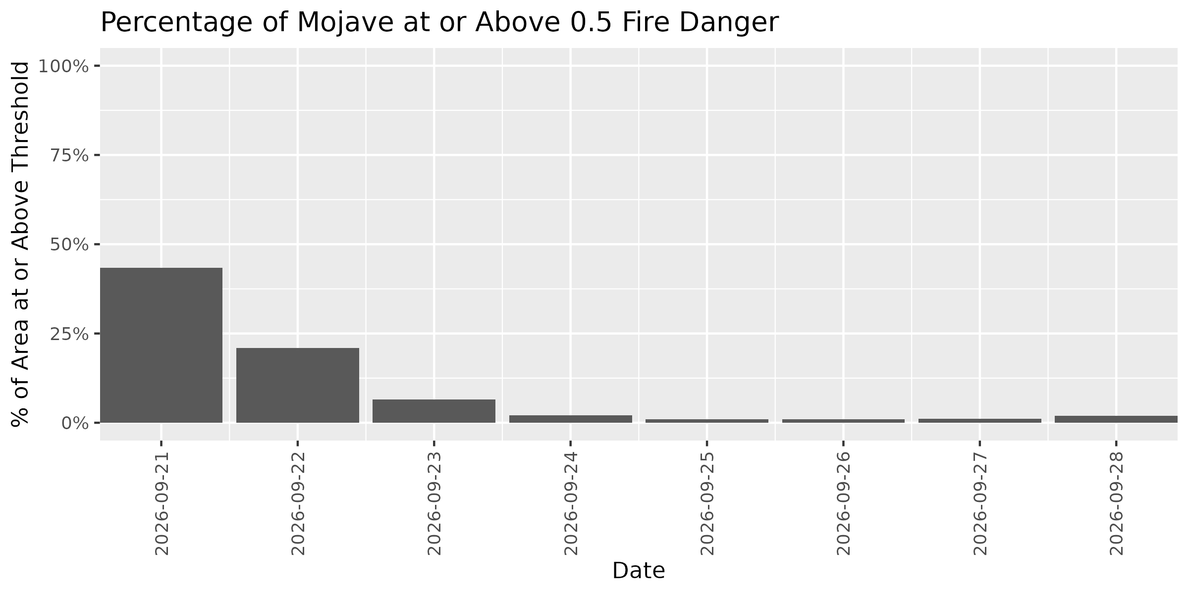 Fire Danger Threshold Plot at 0.50 for MOJA