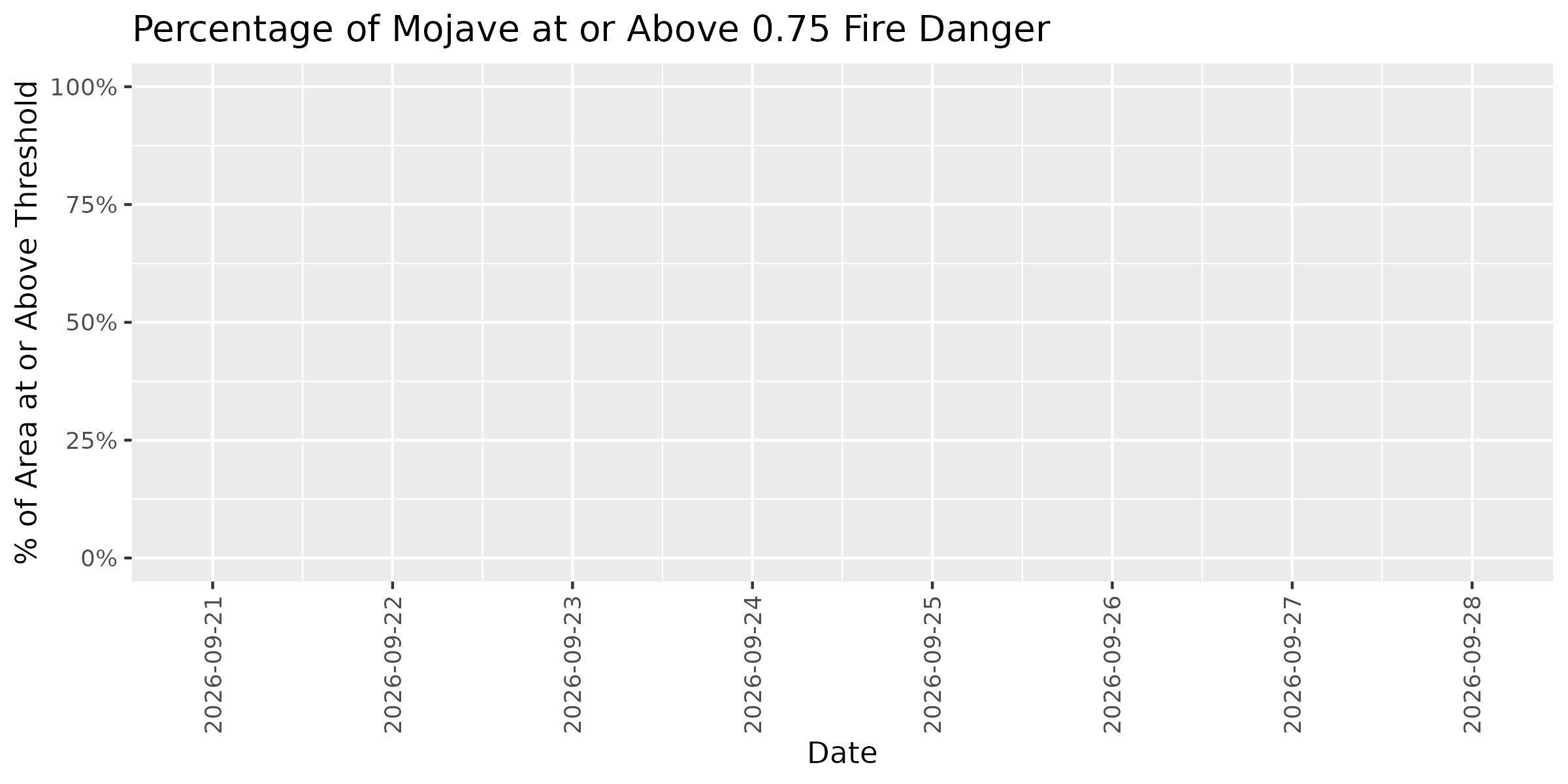 Fire Danger Threshold Plot at 0.75 for MOJA