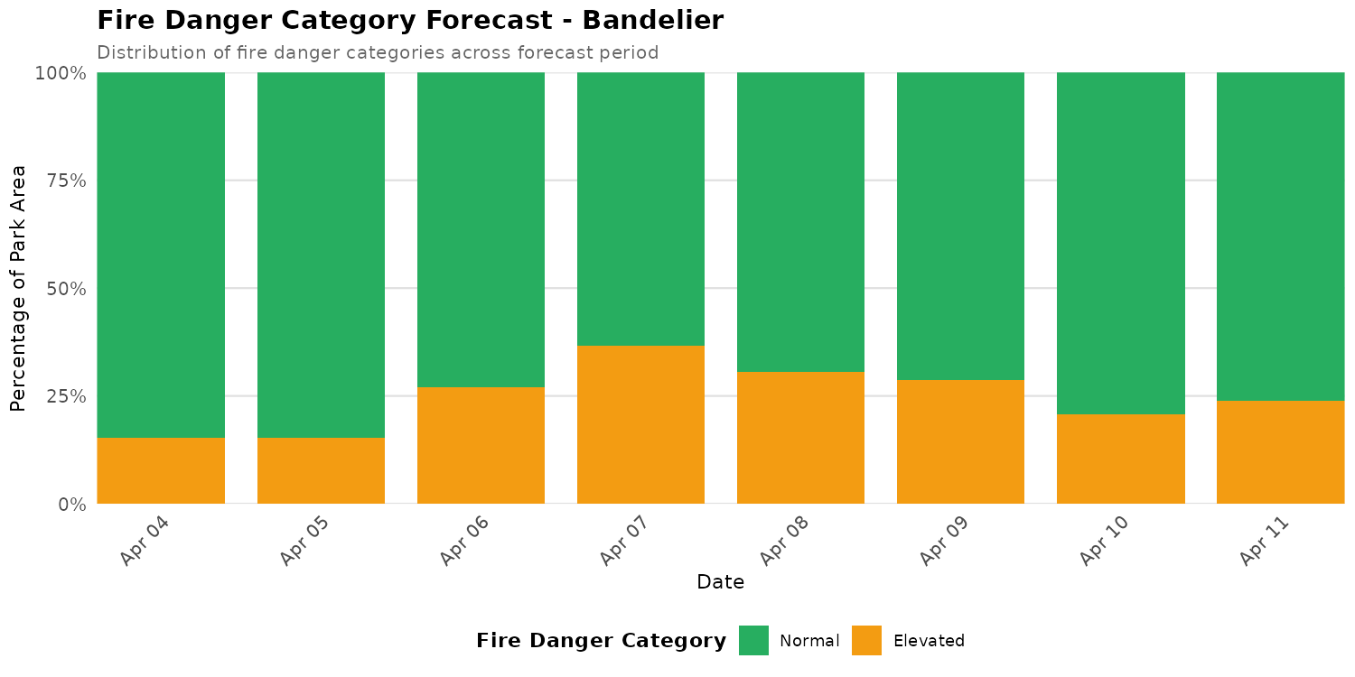 Fire Danger Category Distribution Forecast for BAND