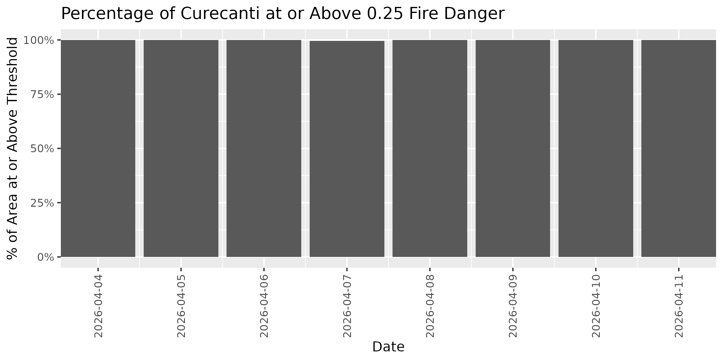 Fire Danger Threshold Plot at 0.25 for CURE