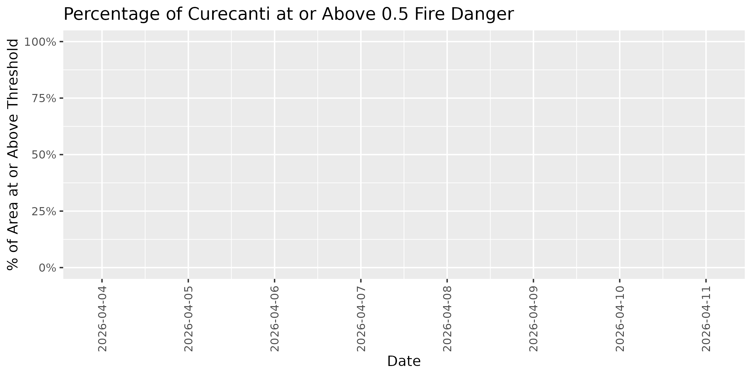 Fire Danger Threshold Plot at 0.50 for CURE