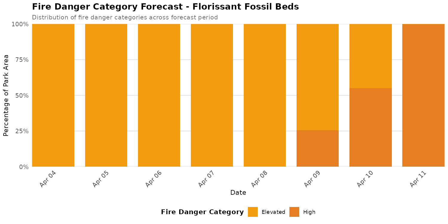 Fire Danger Category Distribution Forecast for FLFO