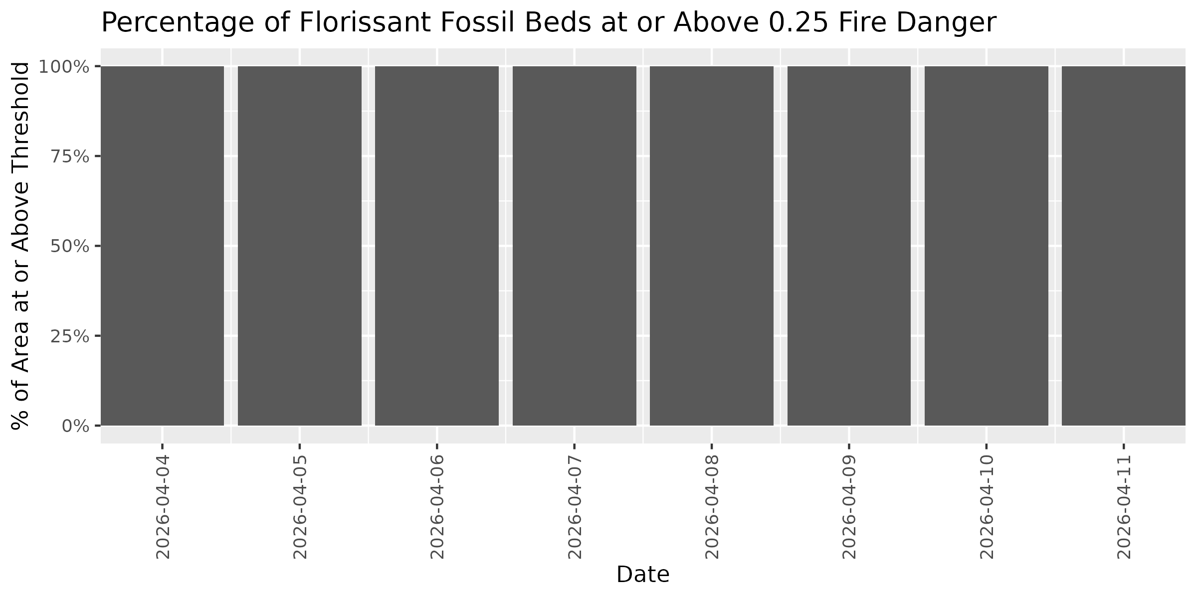 Fire Danger Threshold Plot at 0.25 for FLFO