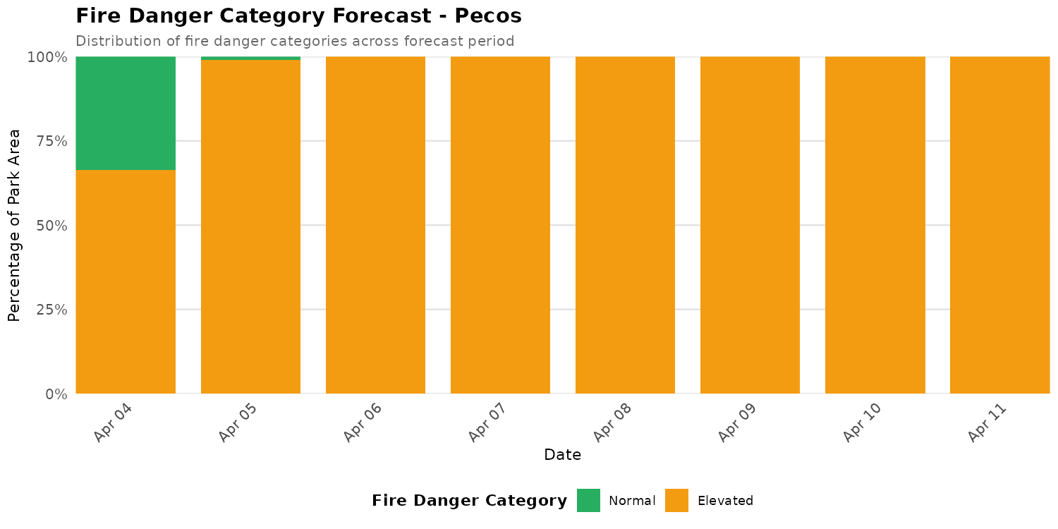 Fire Danger Category Distribution Forecast for PECO