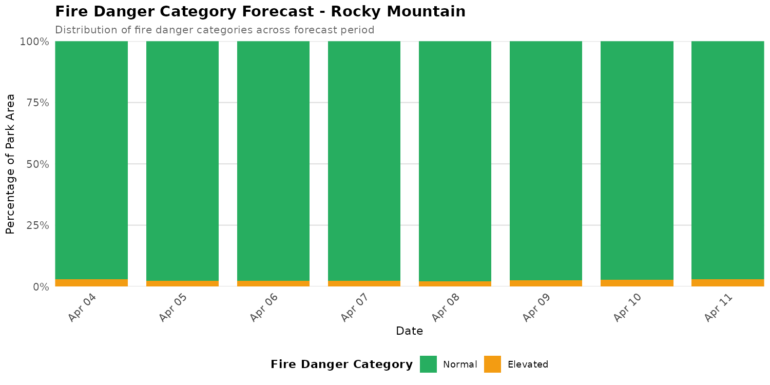 Fire Danger Category Distribution Forecast for ROMO