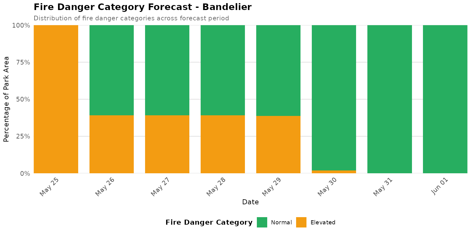 Fire Danger Category Distribution Forecast for BAND