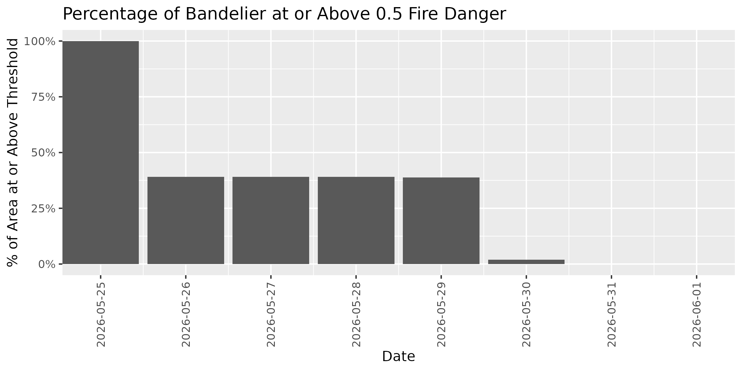 Fire Danger Threshold Plot at 0.50 for BAND
