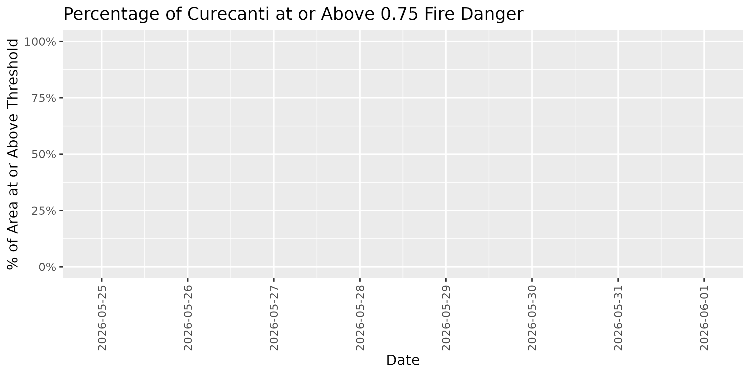 Fire Danger Threshold Plot at 0.75 for CURE