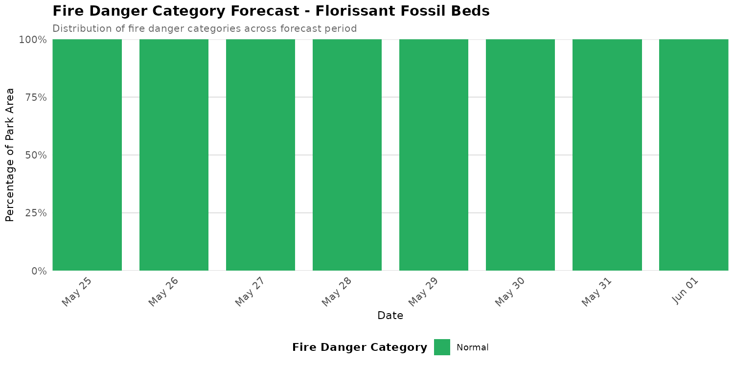 Fire Danger Category Distribution Forecast for FLFO