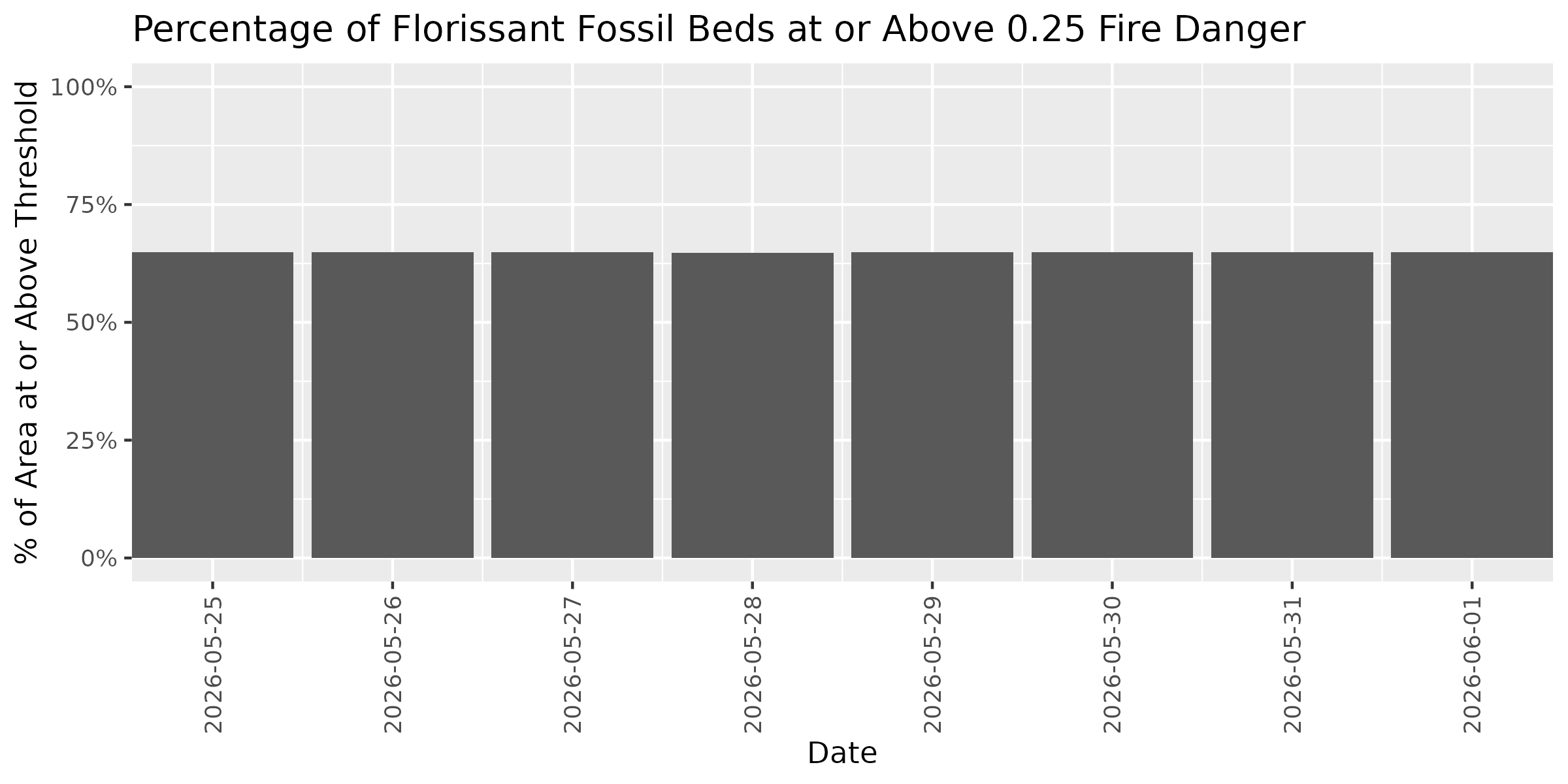 Fire Danger Threshold Plot at 0.25 for FLFO