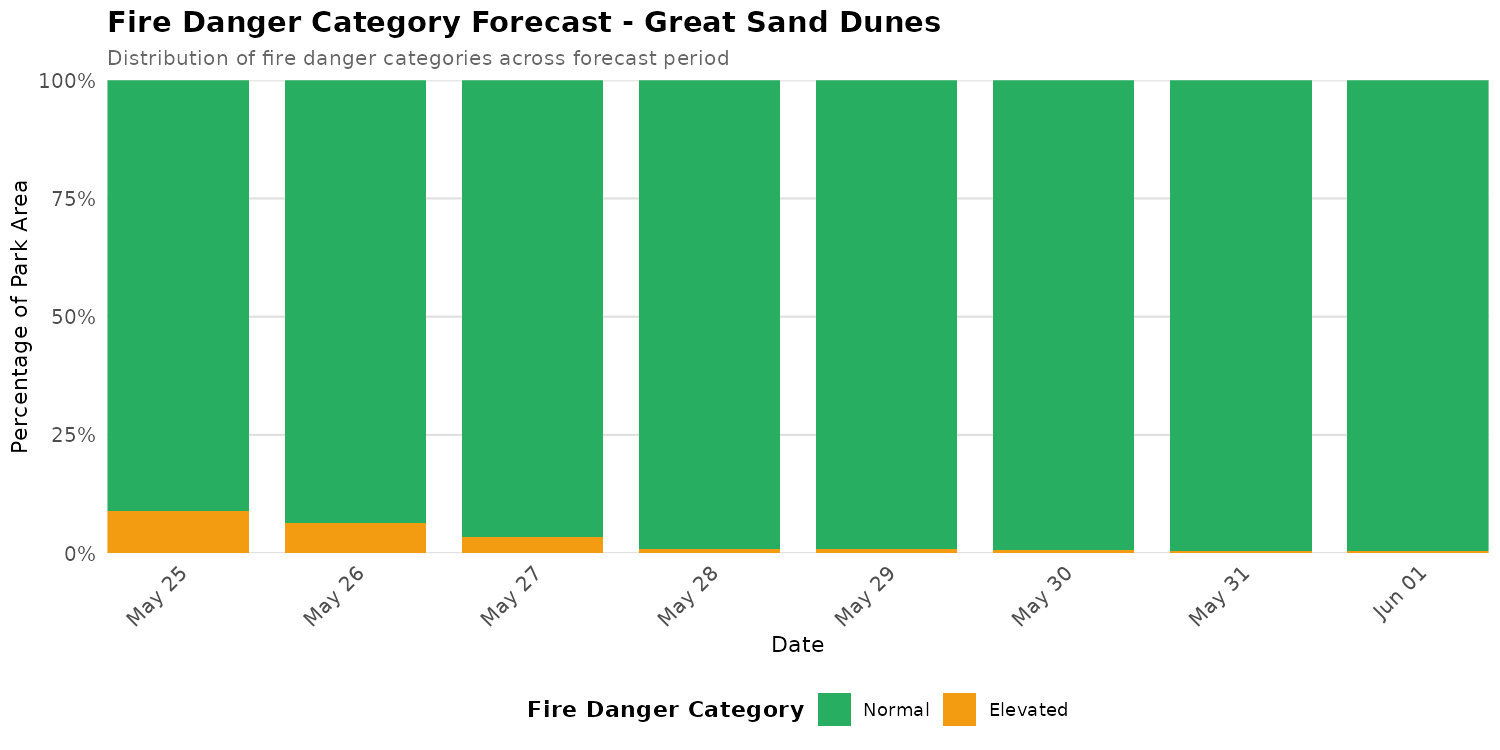 Fire Danger Category Distribution Forecast for GRSA
