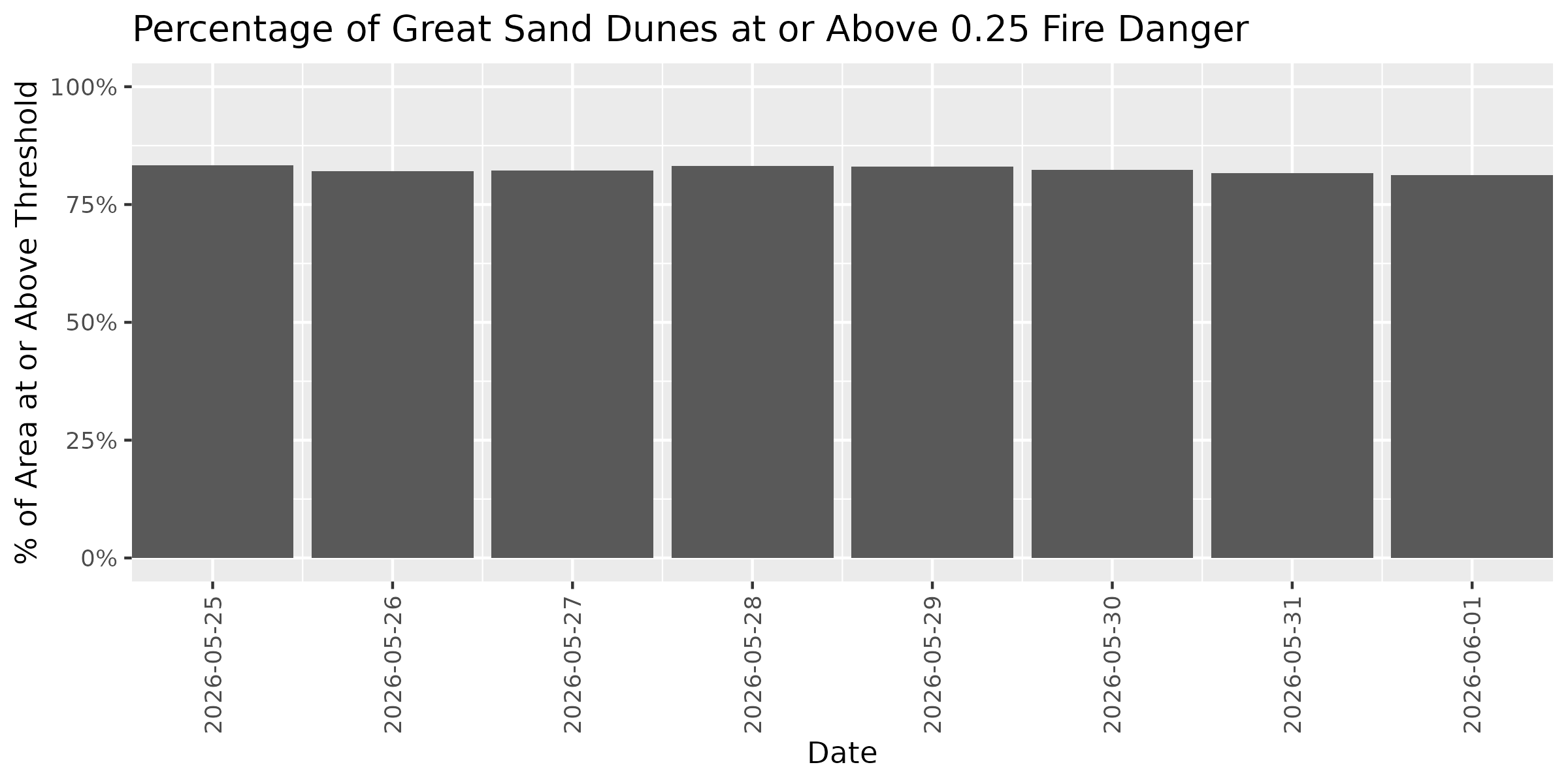 Fire Danger Threshold Plot at 0.25 for GRSA