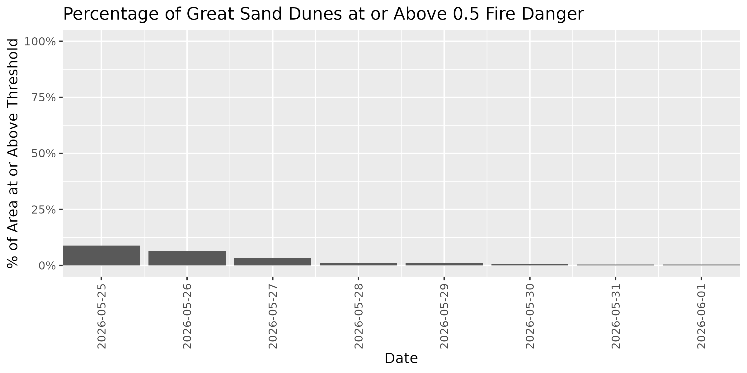 Fire Danger Threshold Plot at 0.50 for GRSA