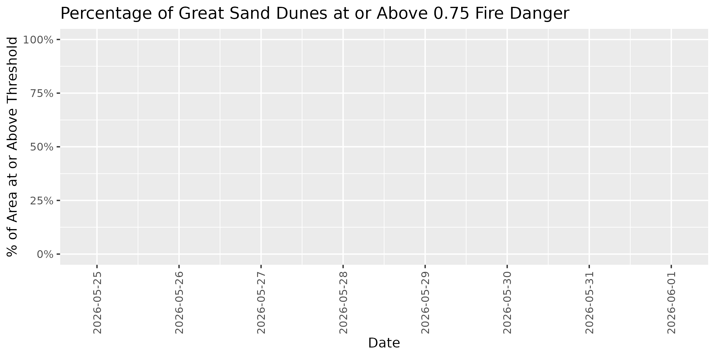 Fire Danger Threshold Plot at 0.75 for GRSA