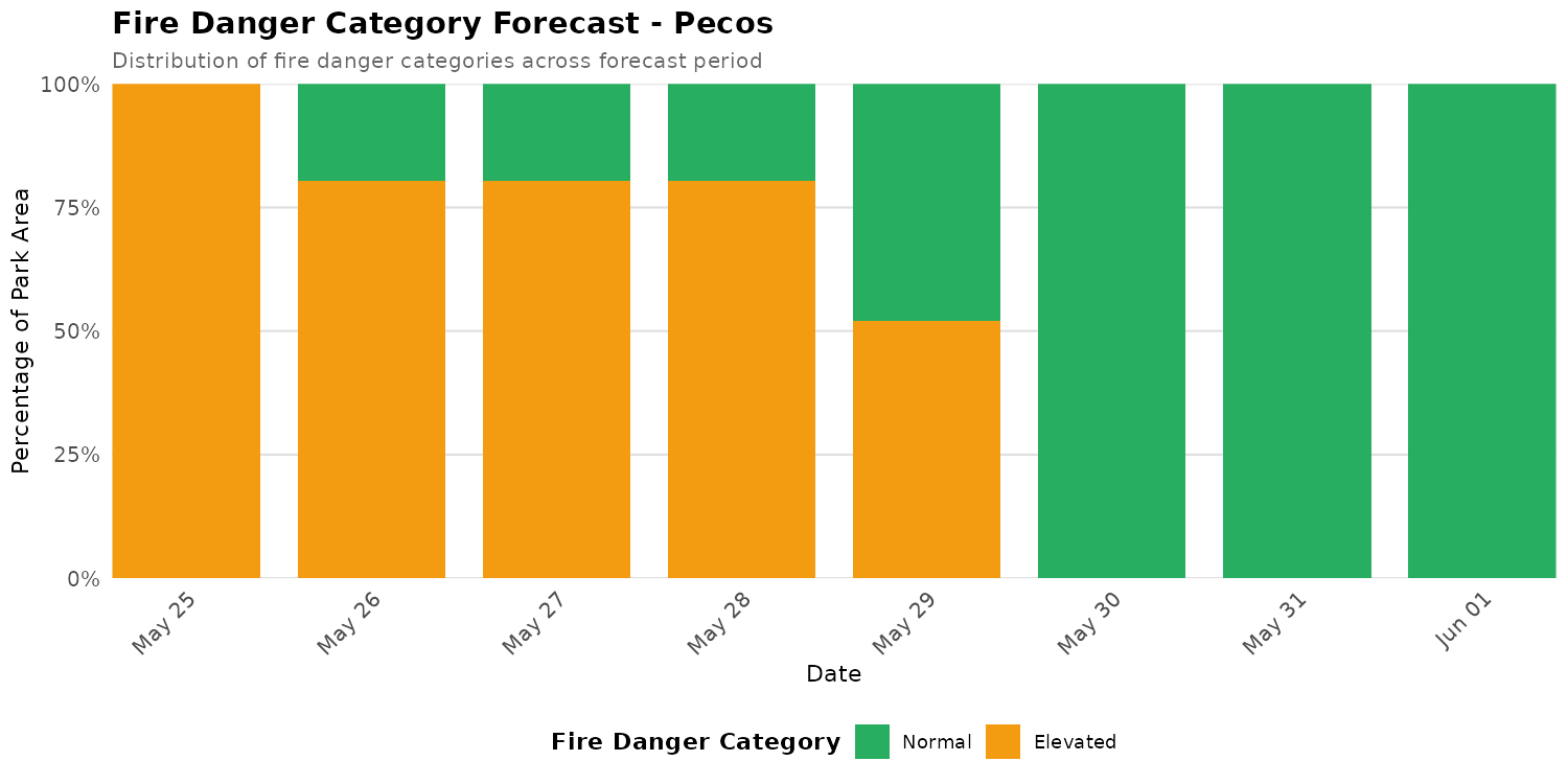 Fire Danger Category Distribution Forecast for PECO