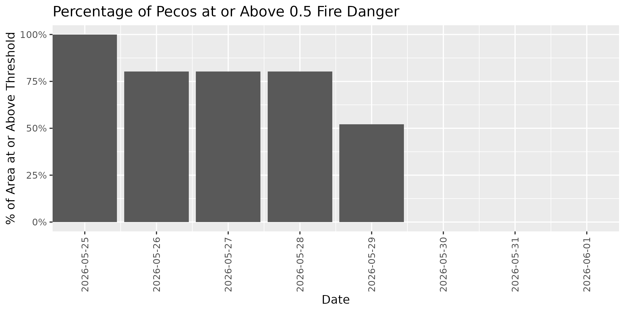 Fire Danger Threshold Plot at 0.50 for PECO