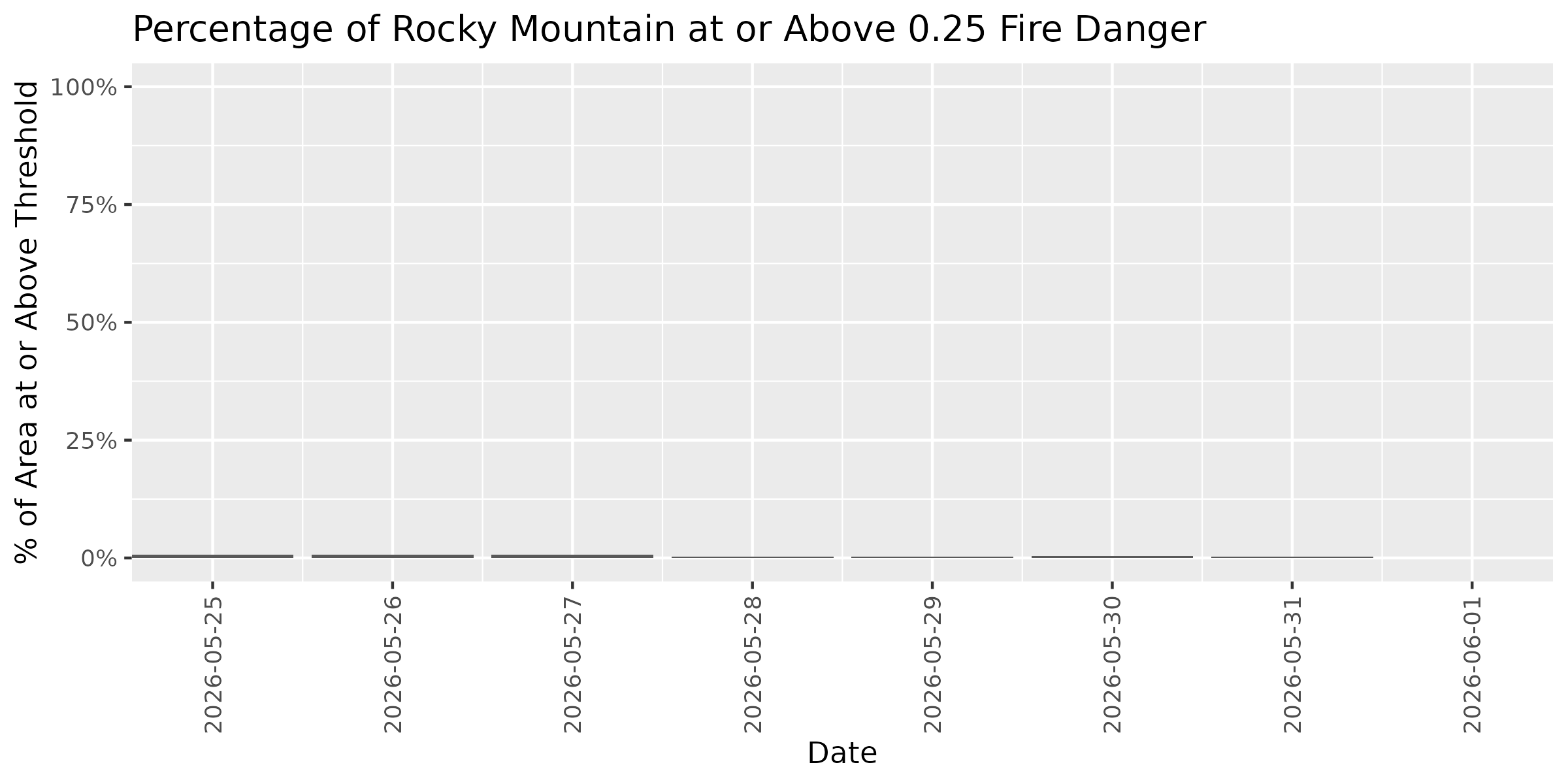 Fire Danger Threshold Plot at 0.25 for ROMO