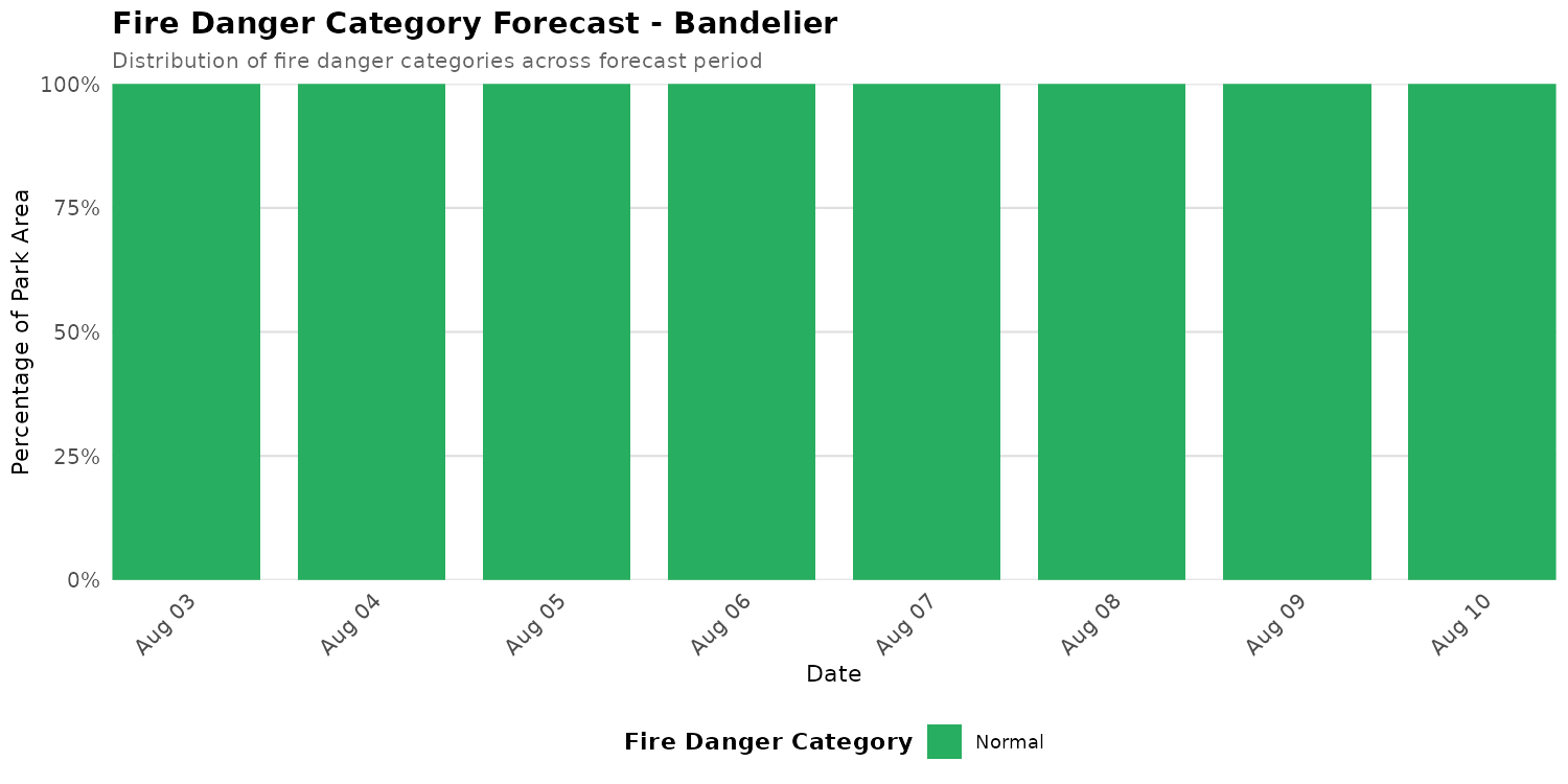 Fire Danger Category Distribution Forecast for BAND