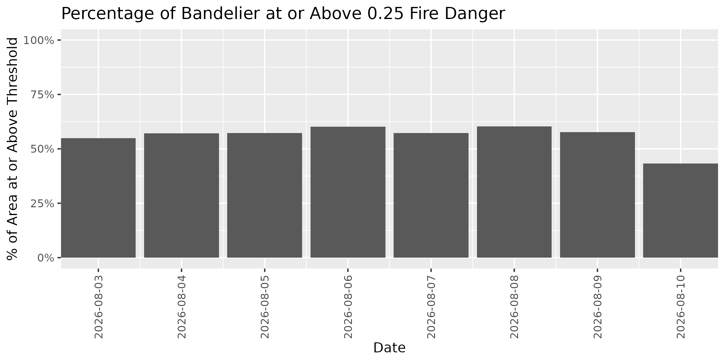 Fire Danger Threshold Plot at 0.25 for BAND