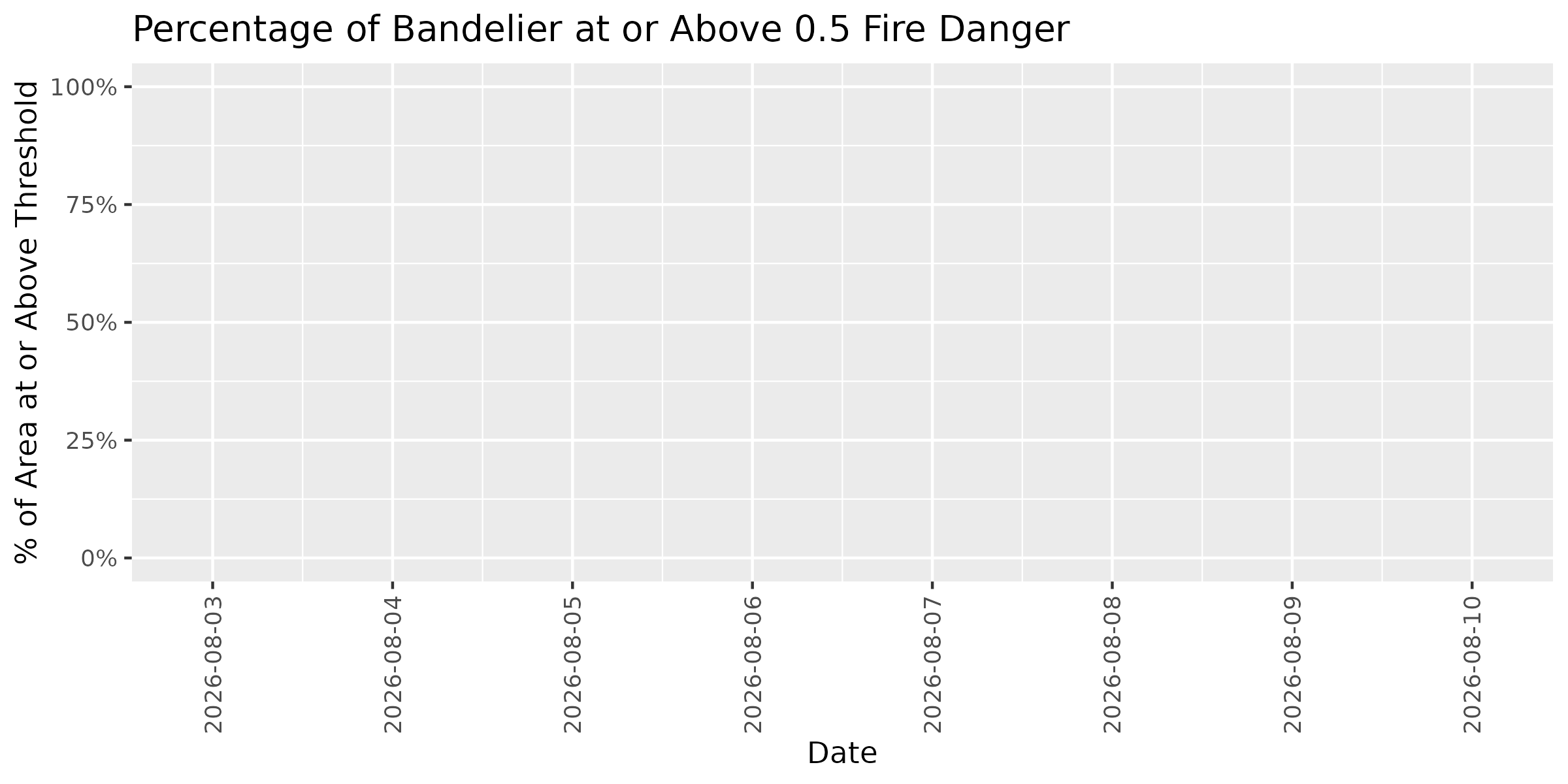 Fire Danger Threshold Plot at 0.50 for BAND