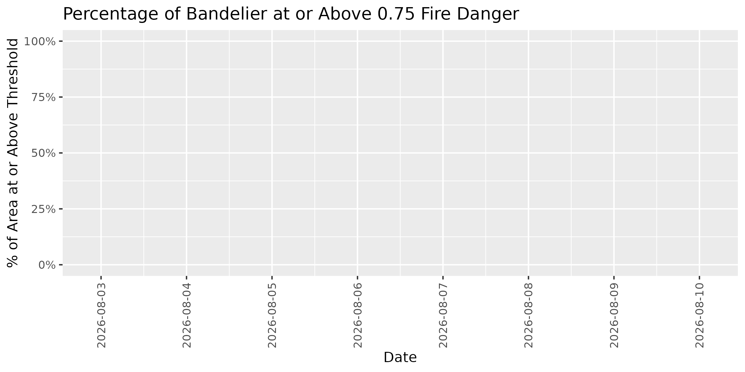 Fire Danger Threshold Plot at 0.75 for BAND