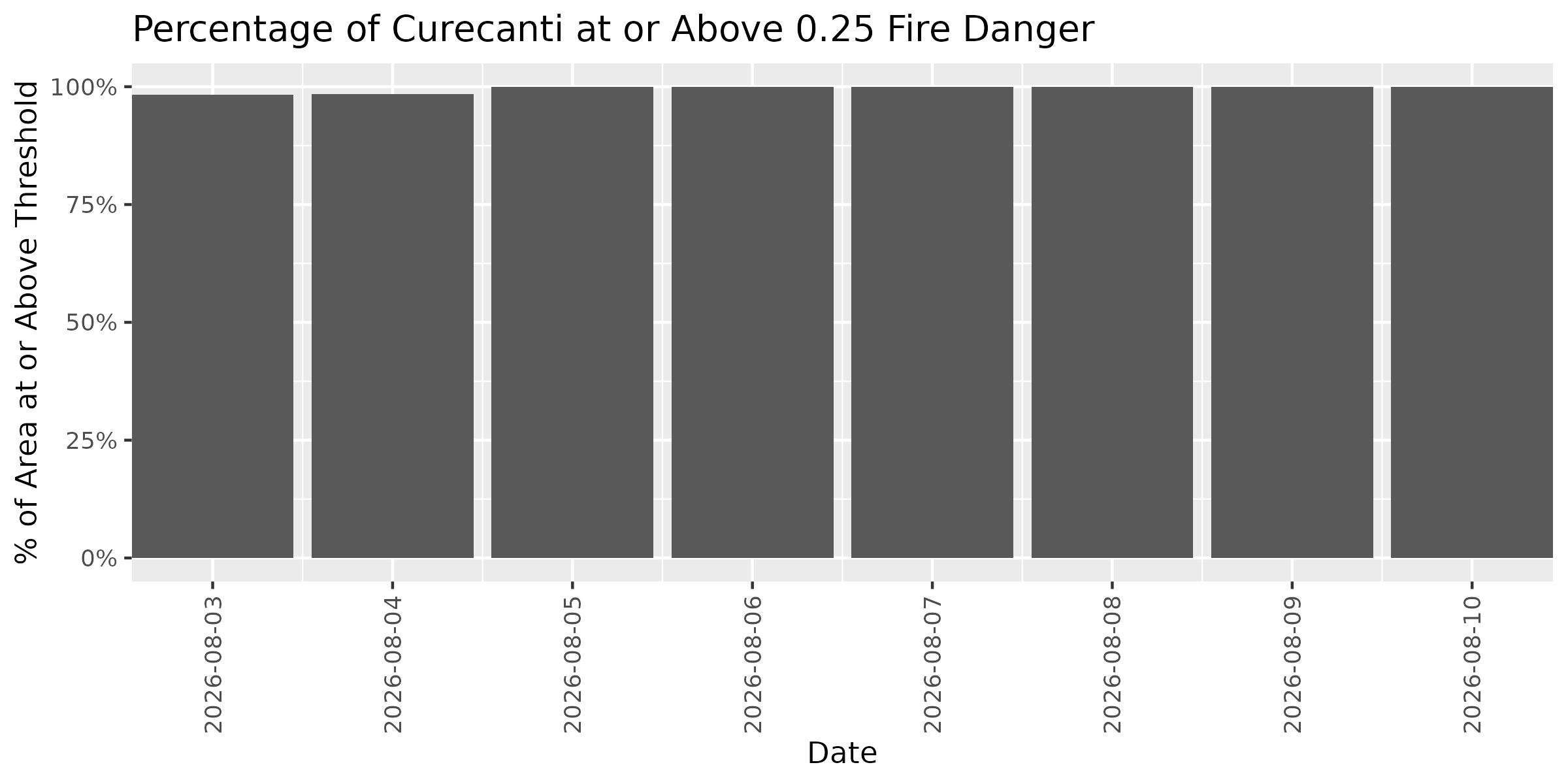 Fire Danger Threshold Plot at 0.25 for CURE