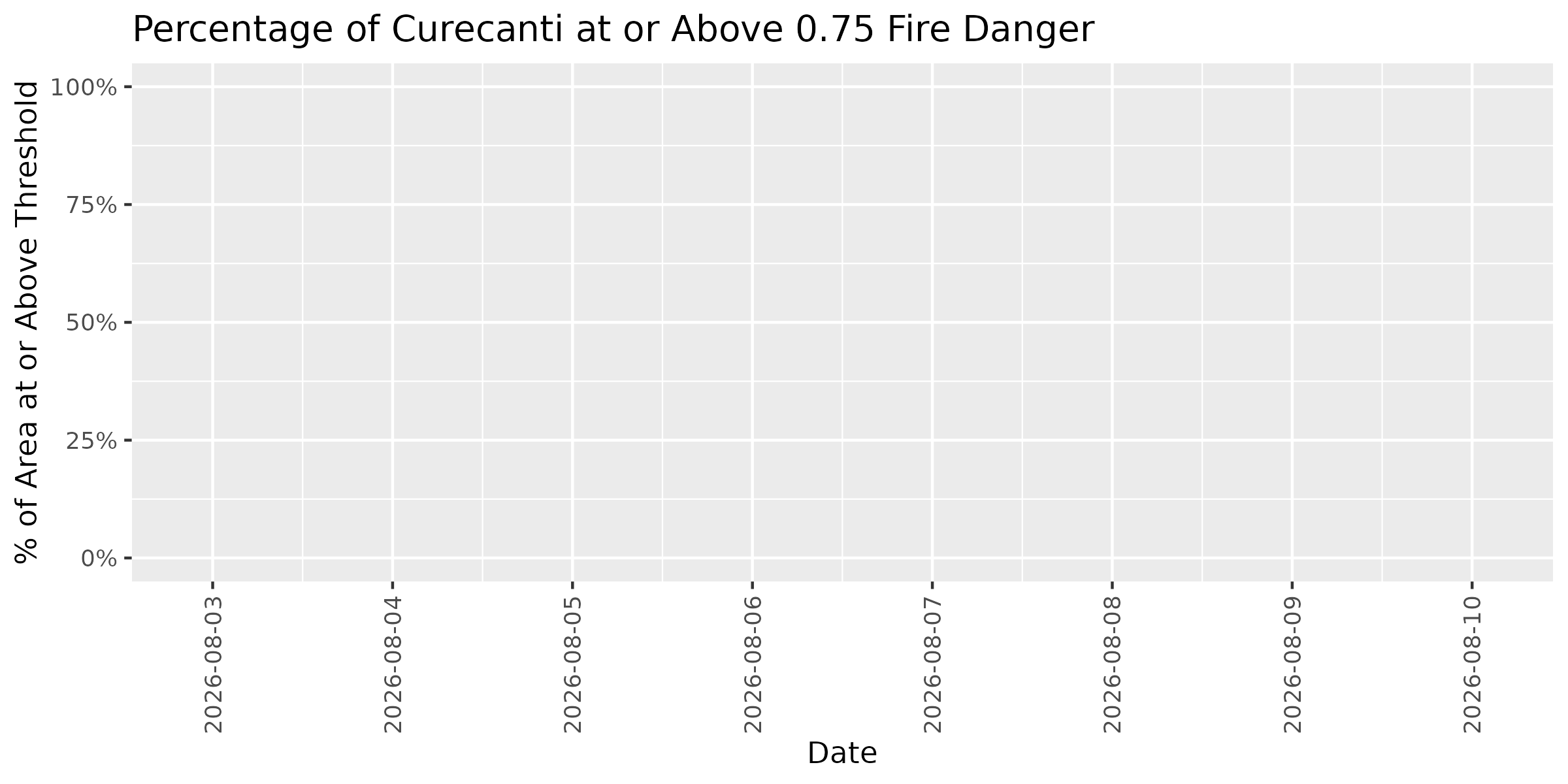 Fire Danger Threshold Plot at 0.75 for CURE