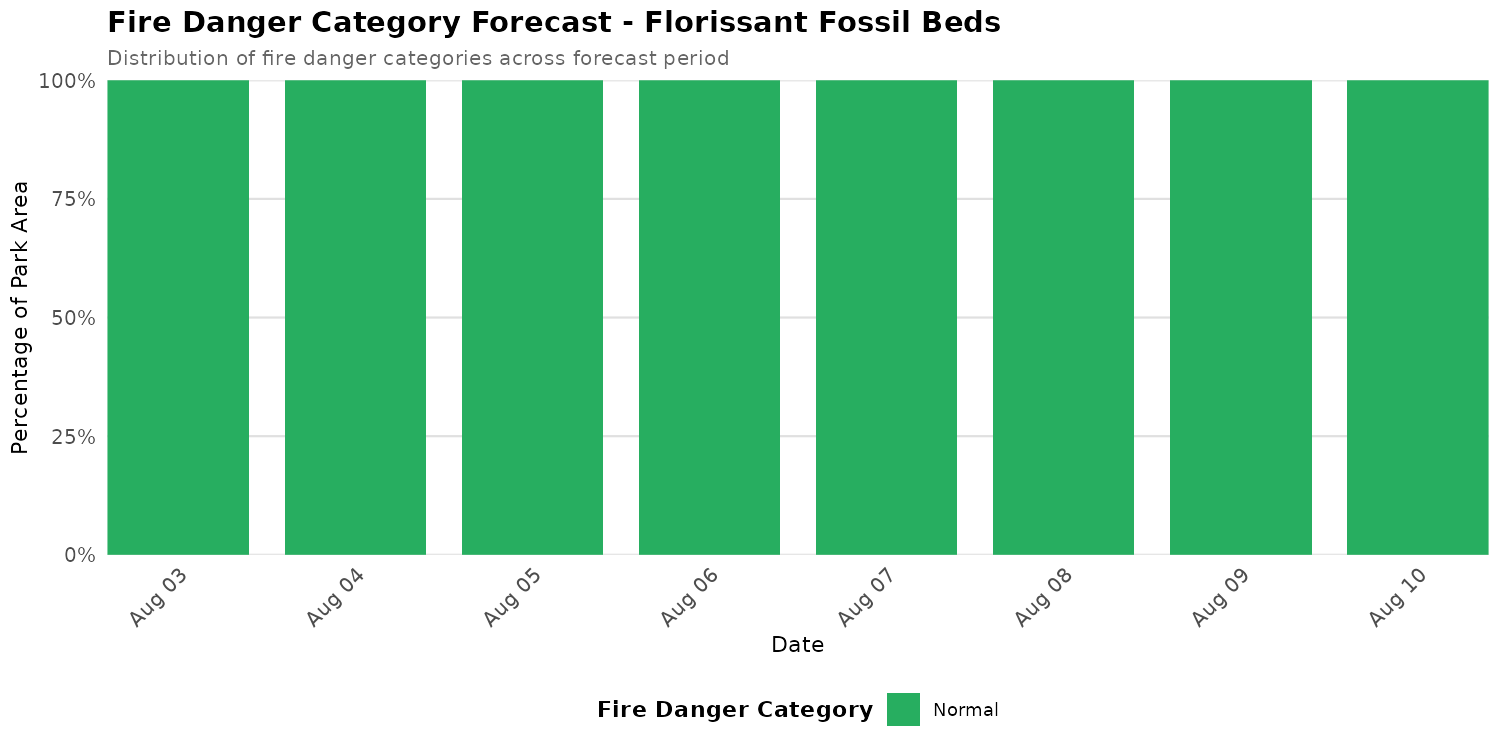 Fire Danger Category Distribution Forecast for FLFO