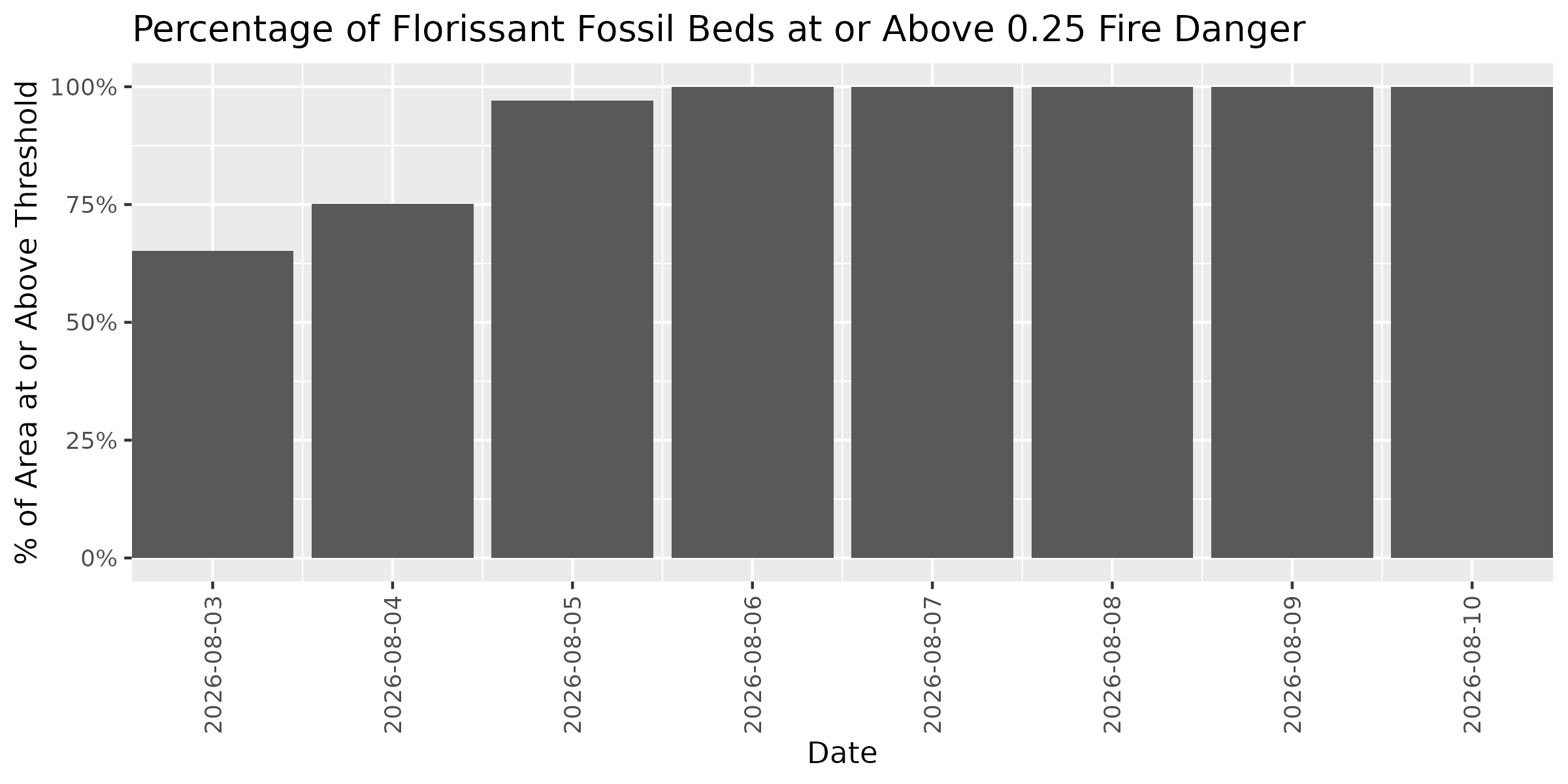 Fire Danger Threshold Plot at 0.25 for FLFO