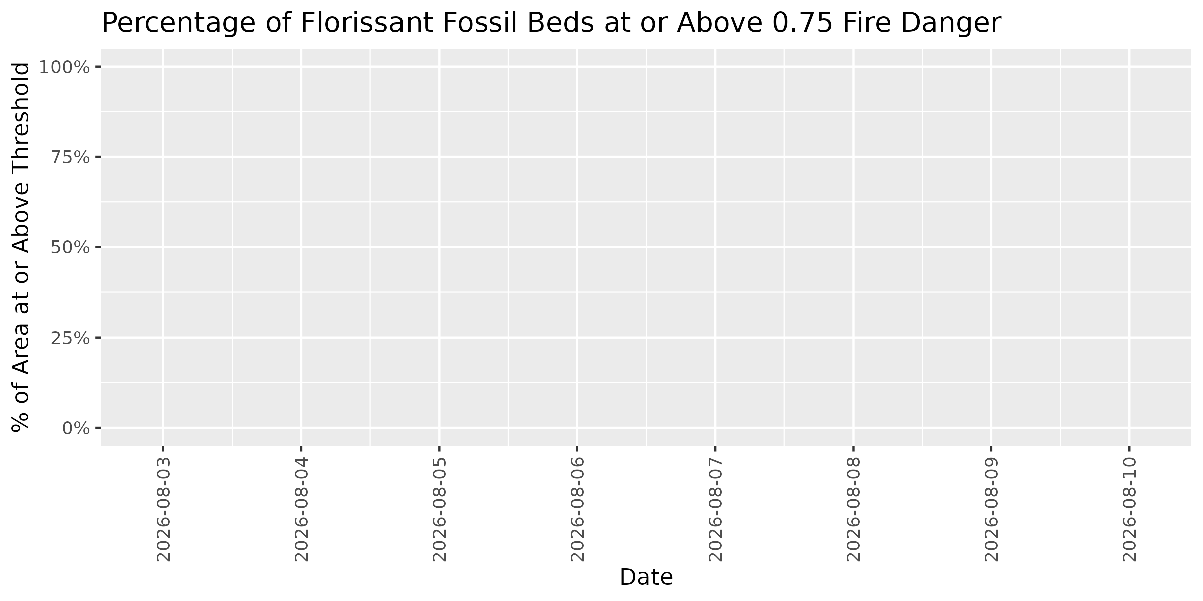 Fire Danger Threshold Plot at 0.75 for FLFO